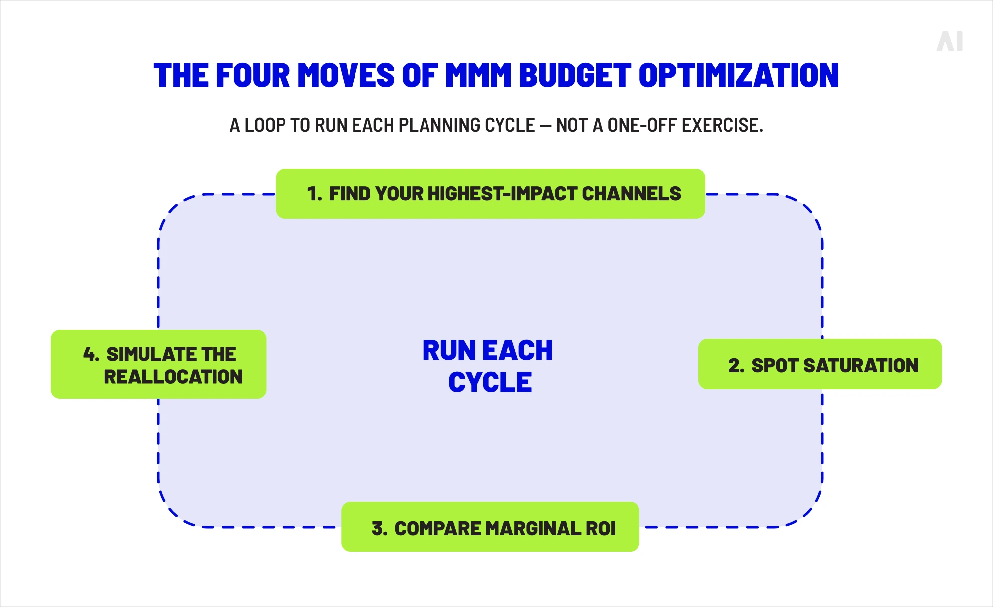 The four moves of MMM budget optimization