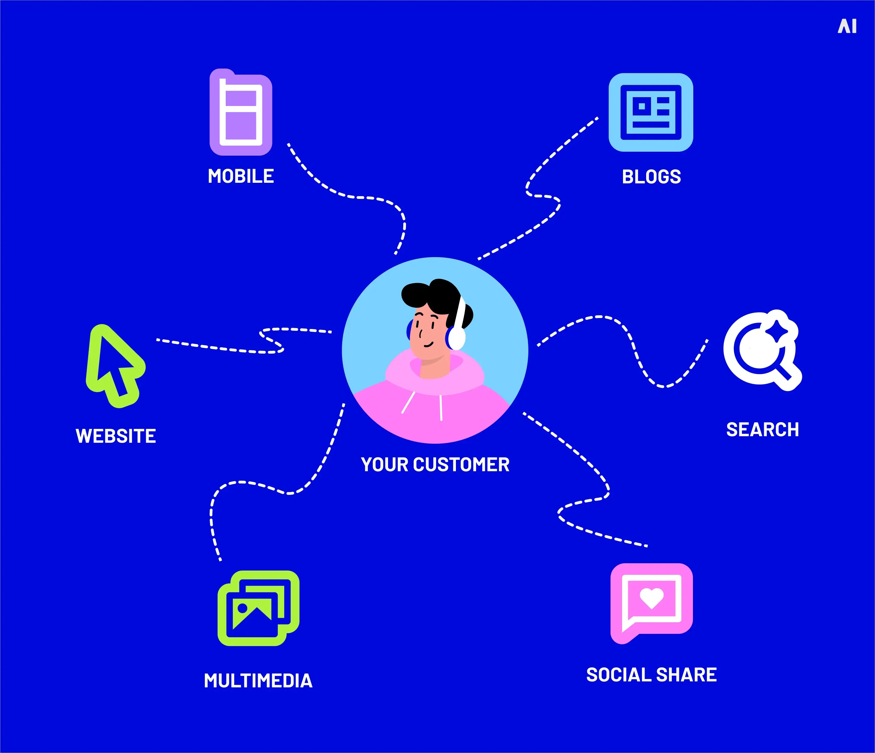 When to use integrated marketing