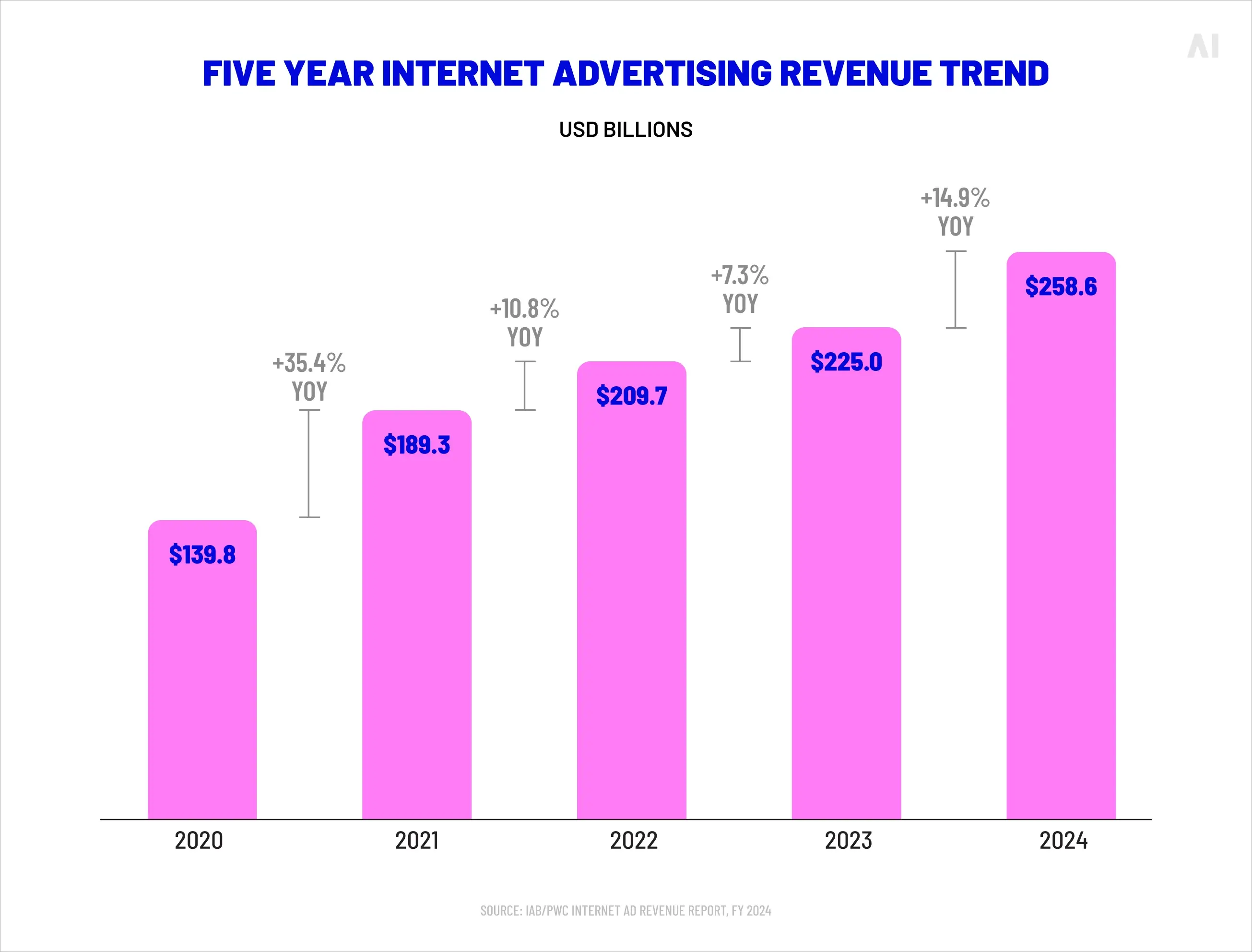 U.S. internet ad revenue trend