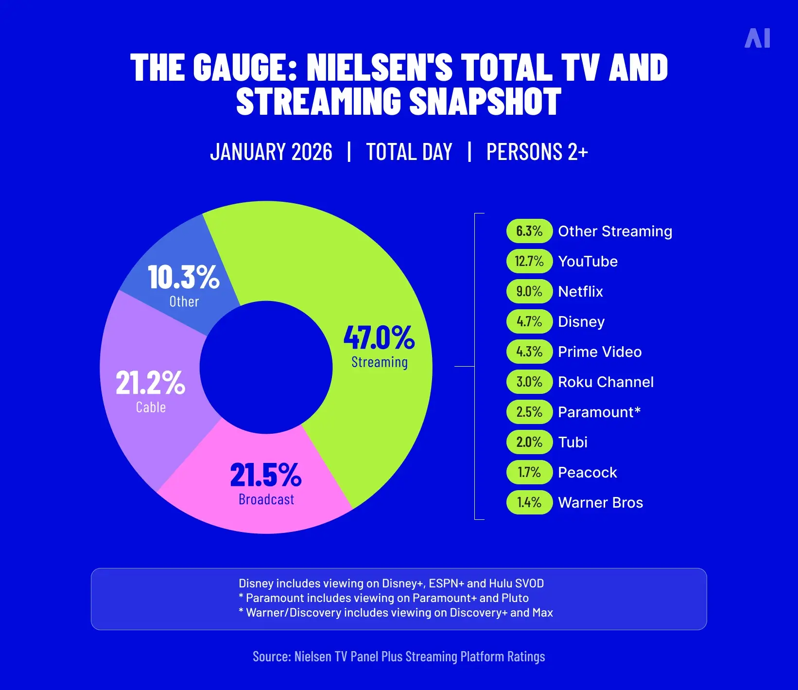 Nielsen’s “The Gauge” chart for January 2026 