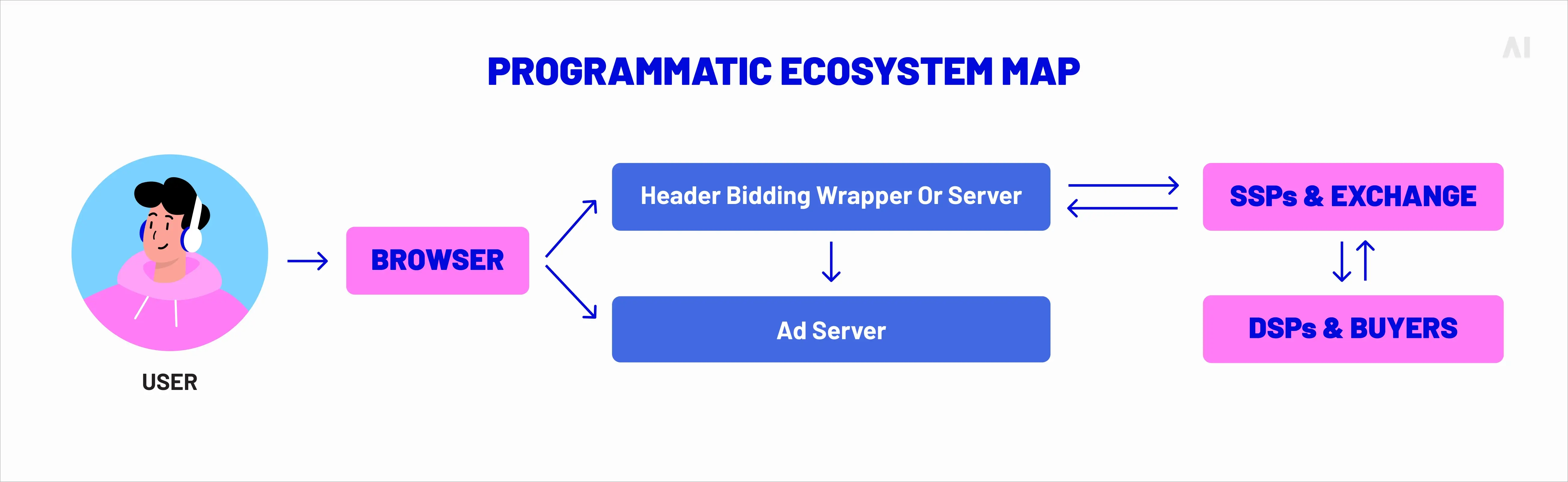 Programmatic ecosystem map (DSP/SSP/ad server in one picture)