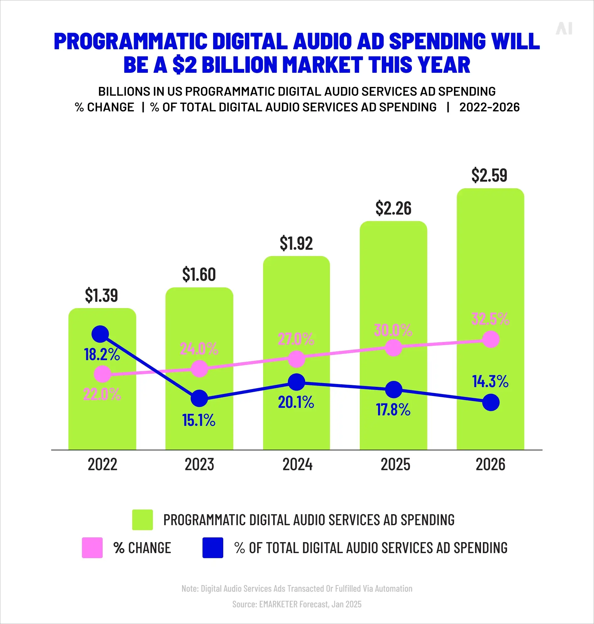 Programmatic digital audio growth