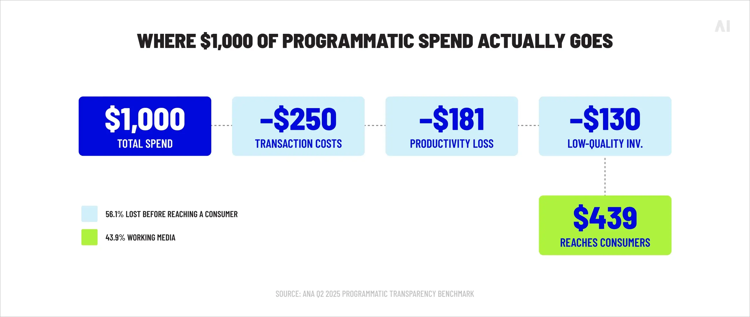 Where $1,000 of programmatic spend actually goes