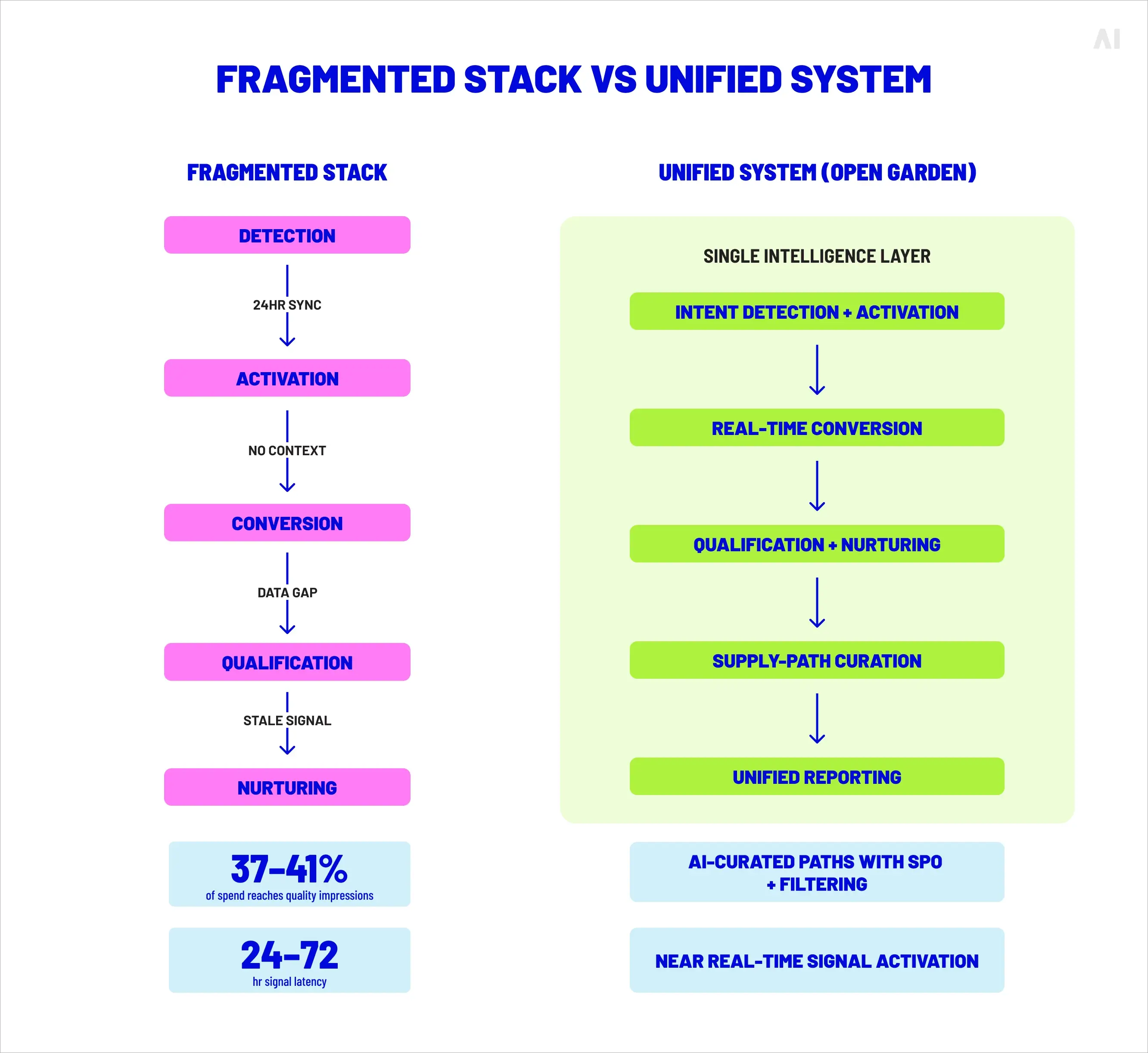 Fragmented stack vs unified system