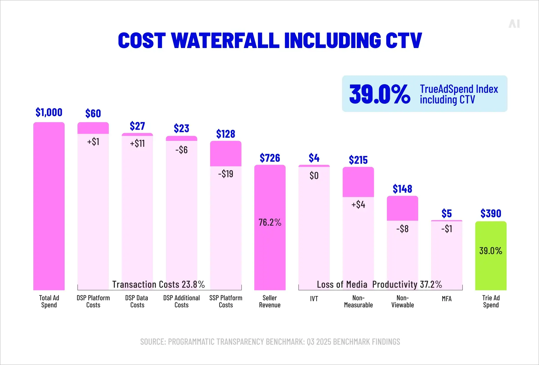 Cost waterfall including CTV
