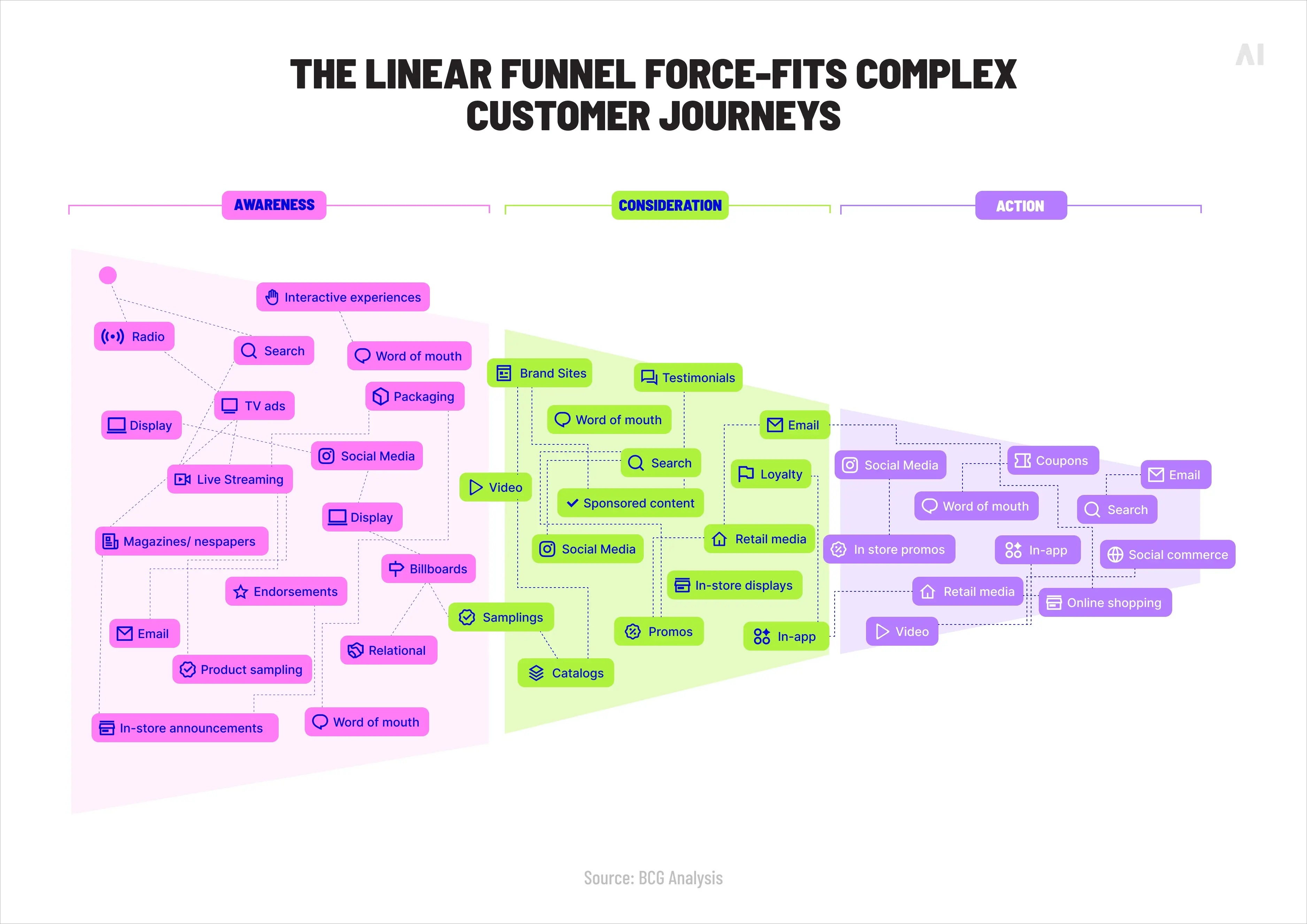 Intent emerges across a connected, messy journey