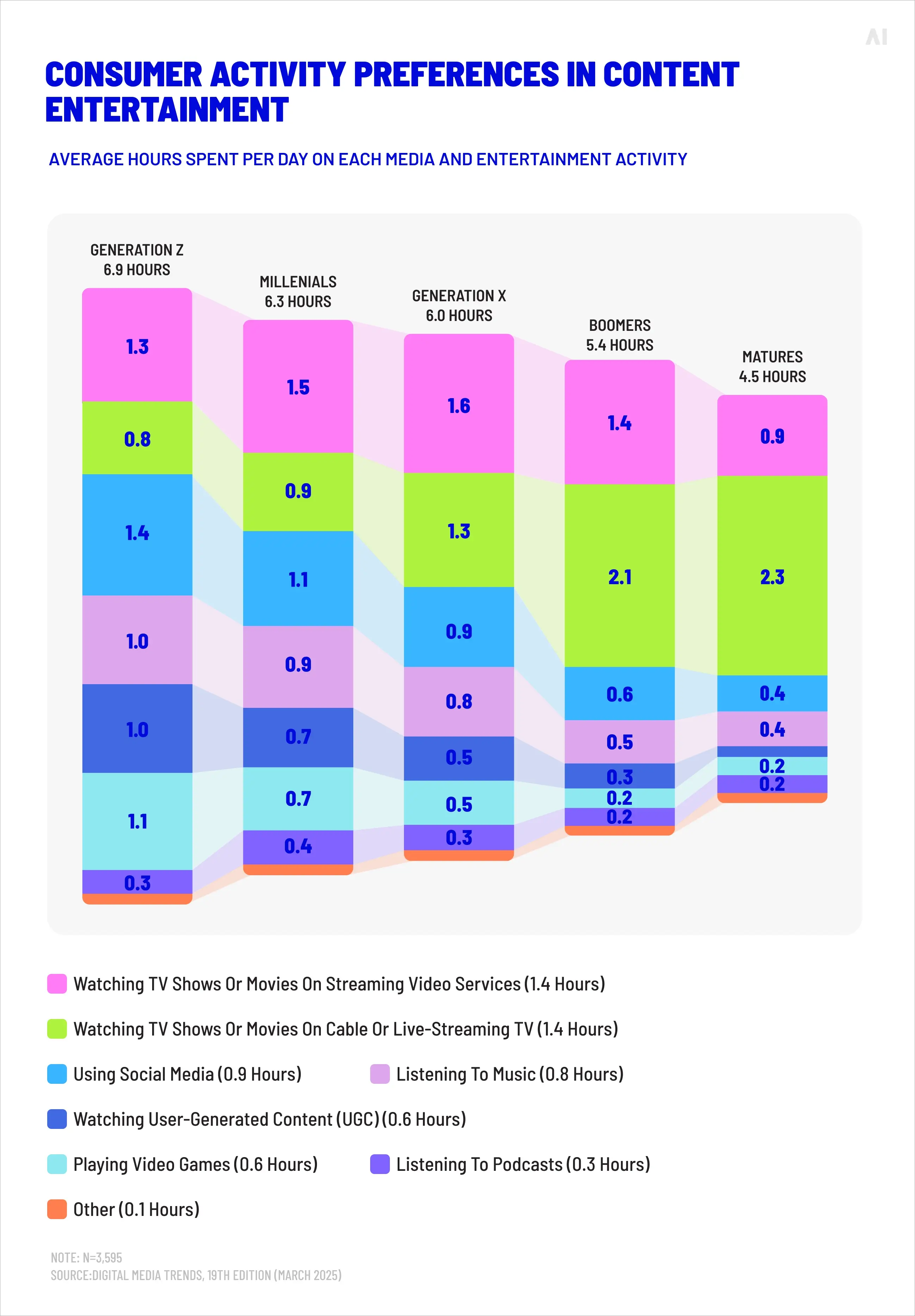 Deloitte’s consumer survey highlighting consumer hours spent with media (Source)