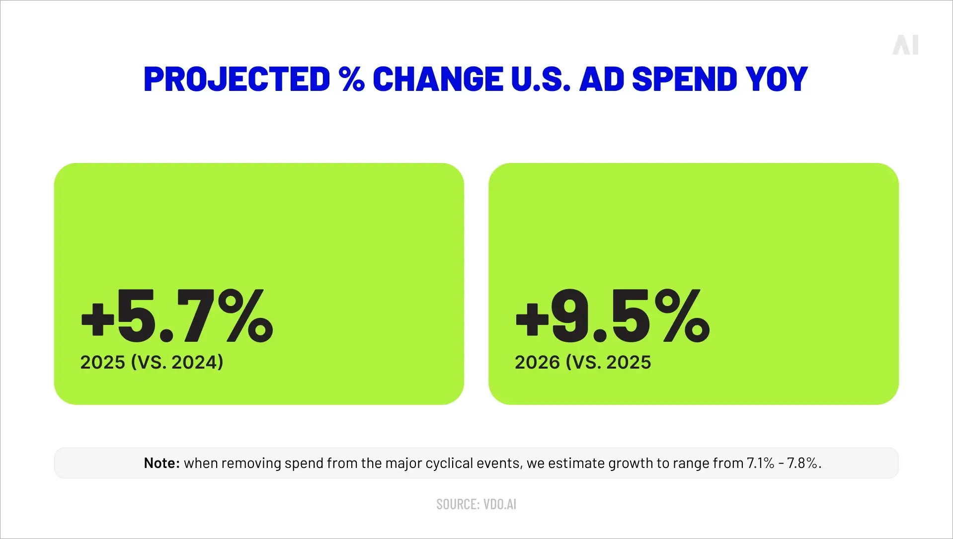 Projected % change in US ad spend YoY 