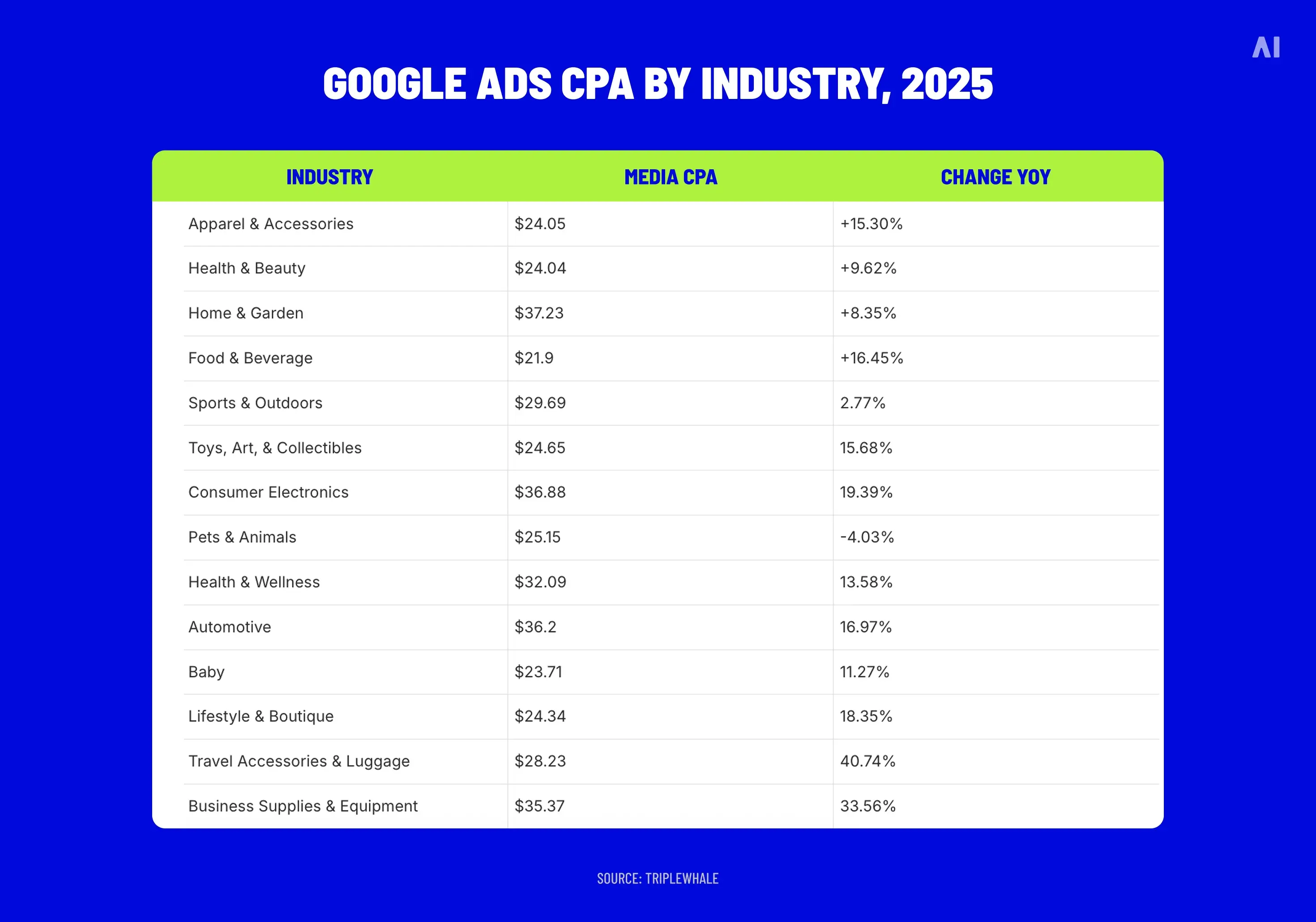 Google ads CPA by industry