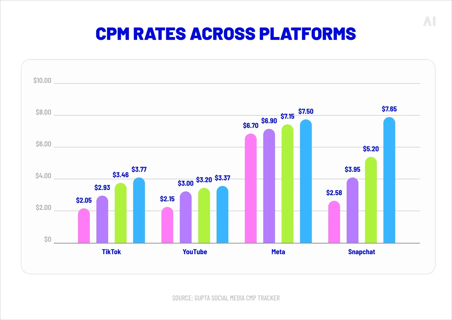 CPM rates across platforms 