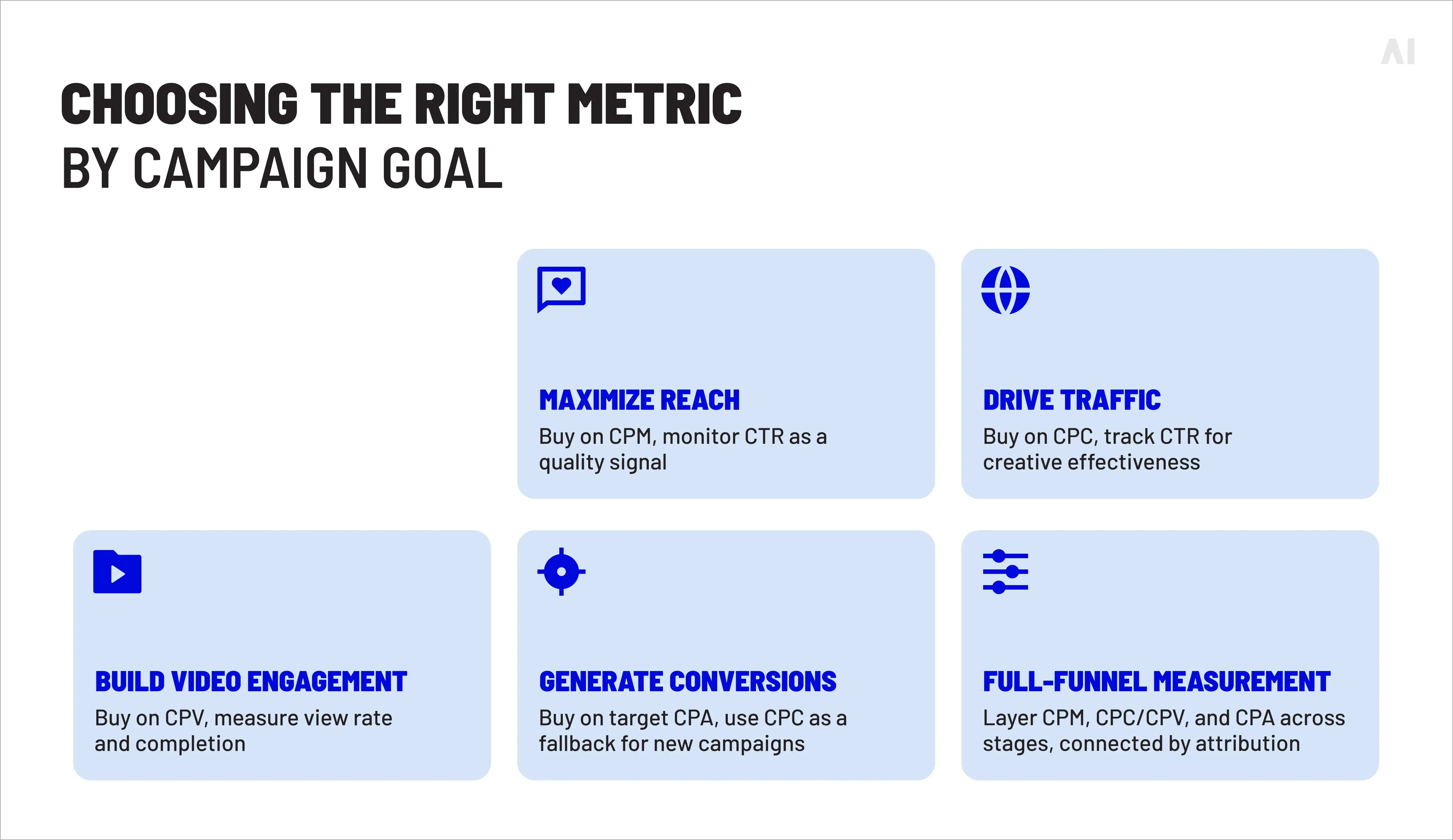 Choosing the right metric by campaign goa
