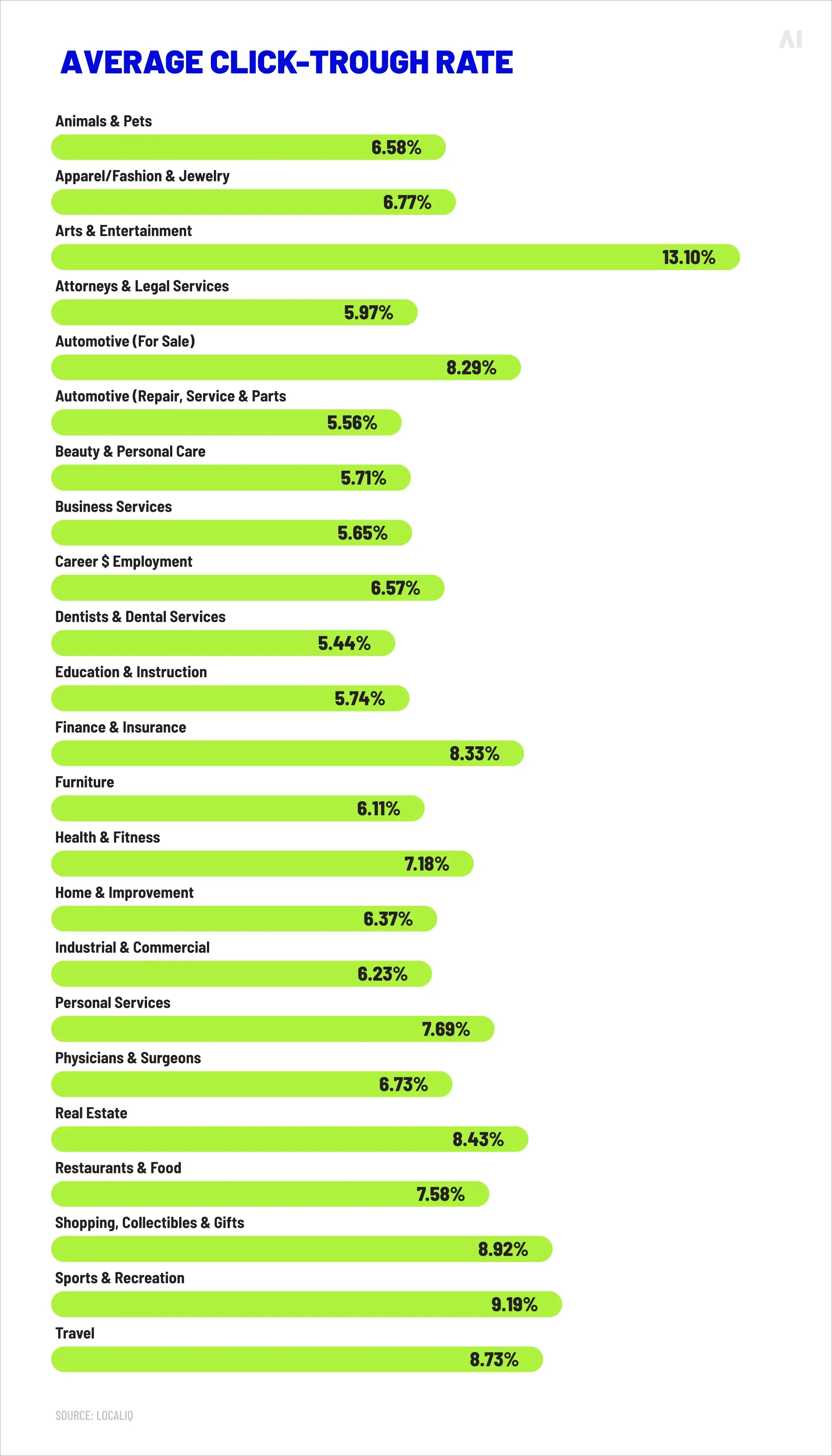 Average CTRs in Google ads