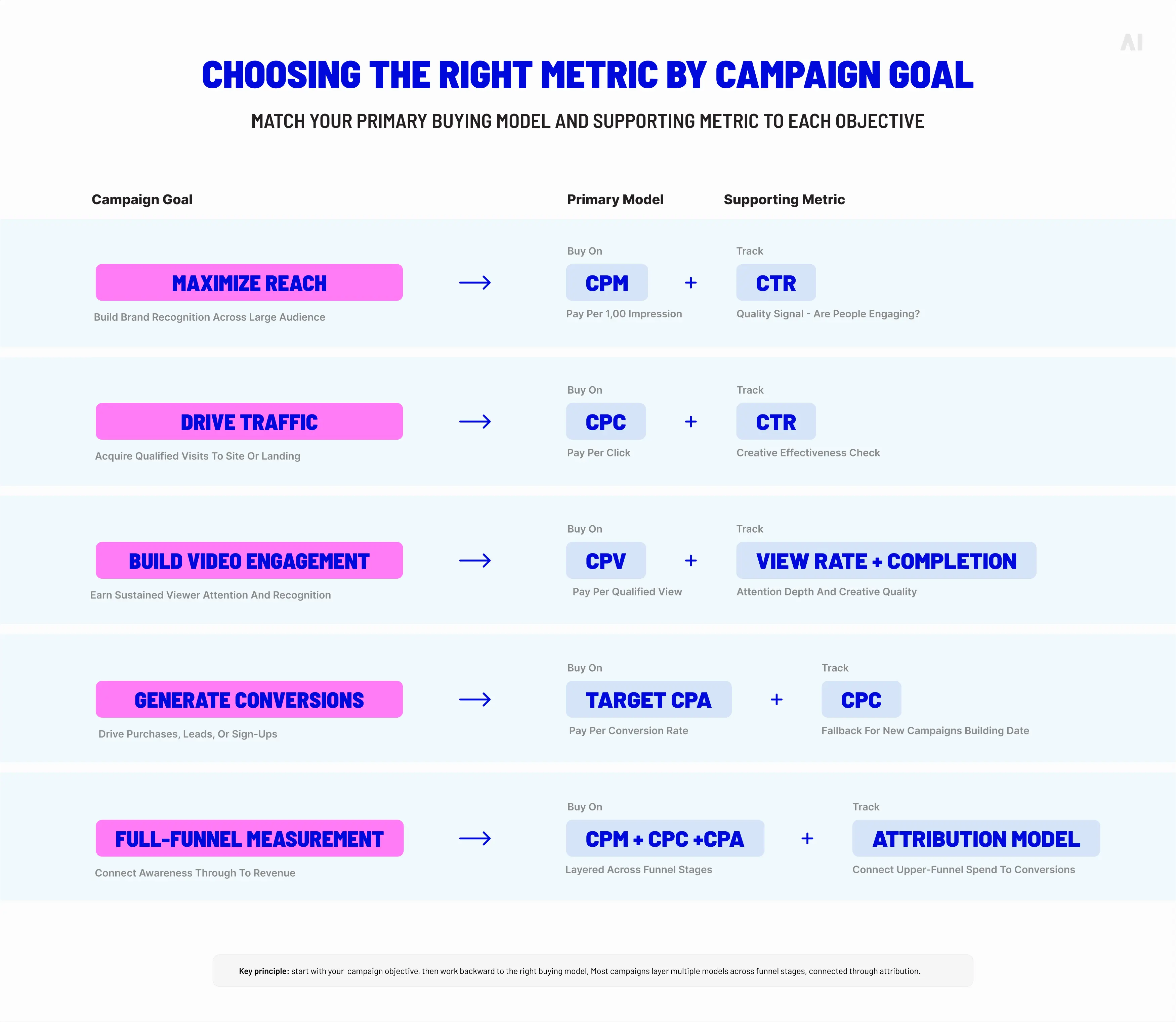 how to choose the right metric by campaign goal