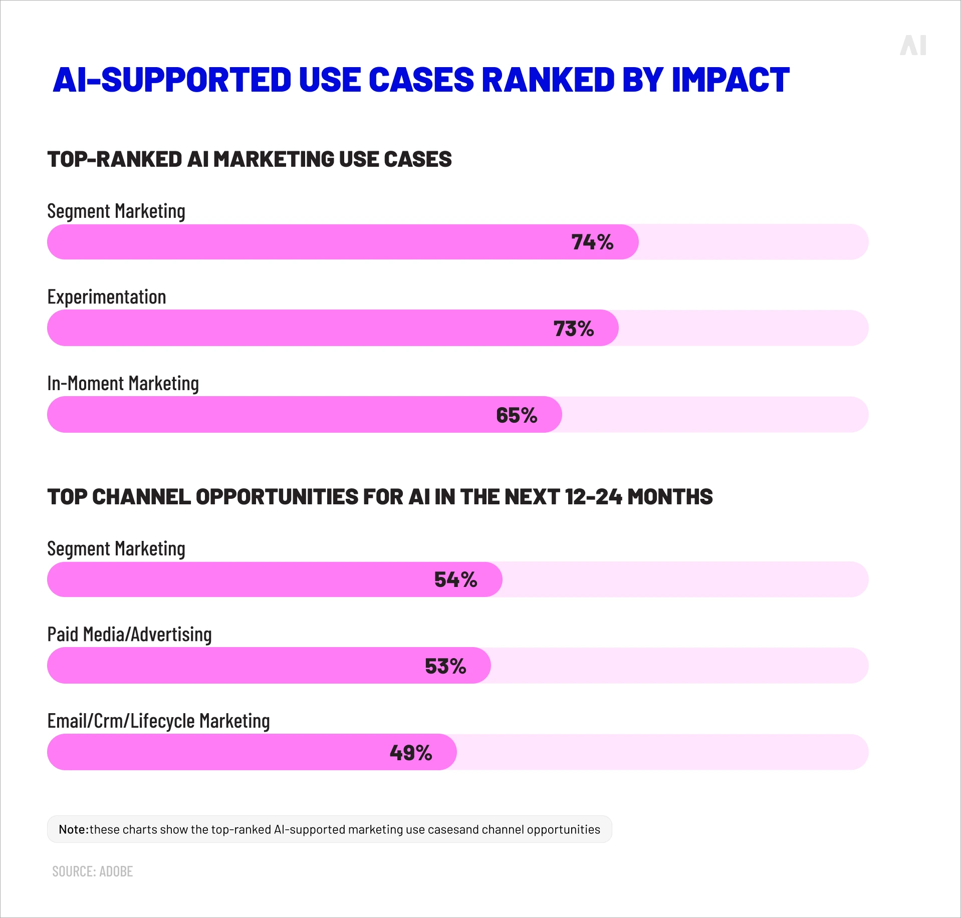 AI-supported use cases ranked by impact