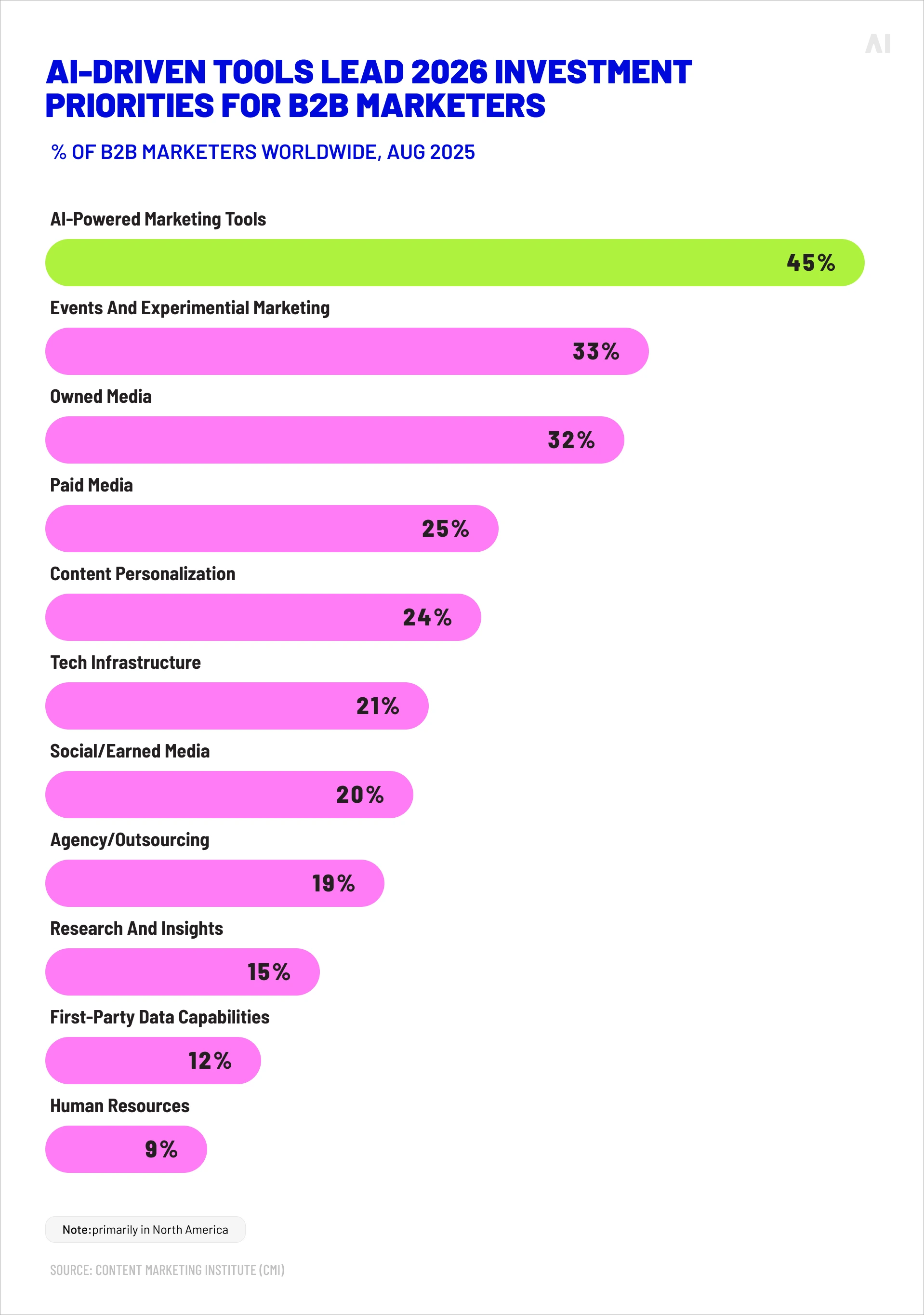 AI adoption is near-universal among B2B marketers, but mostly experimental (Source)