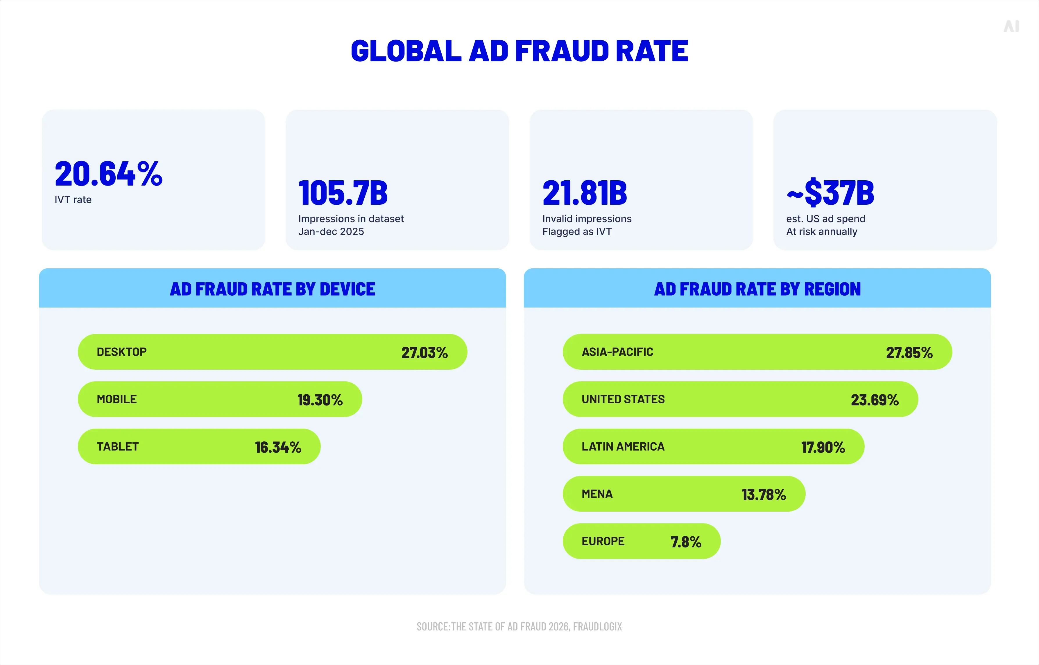Global ad fraud rate