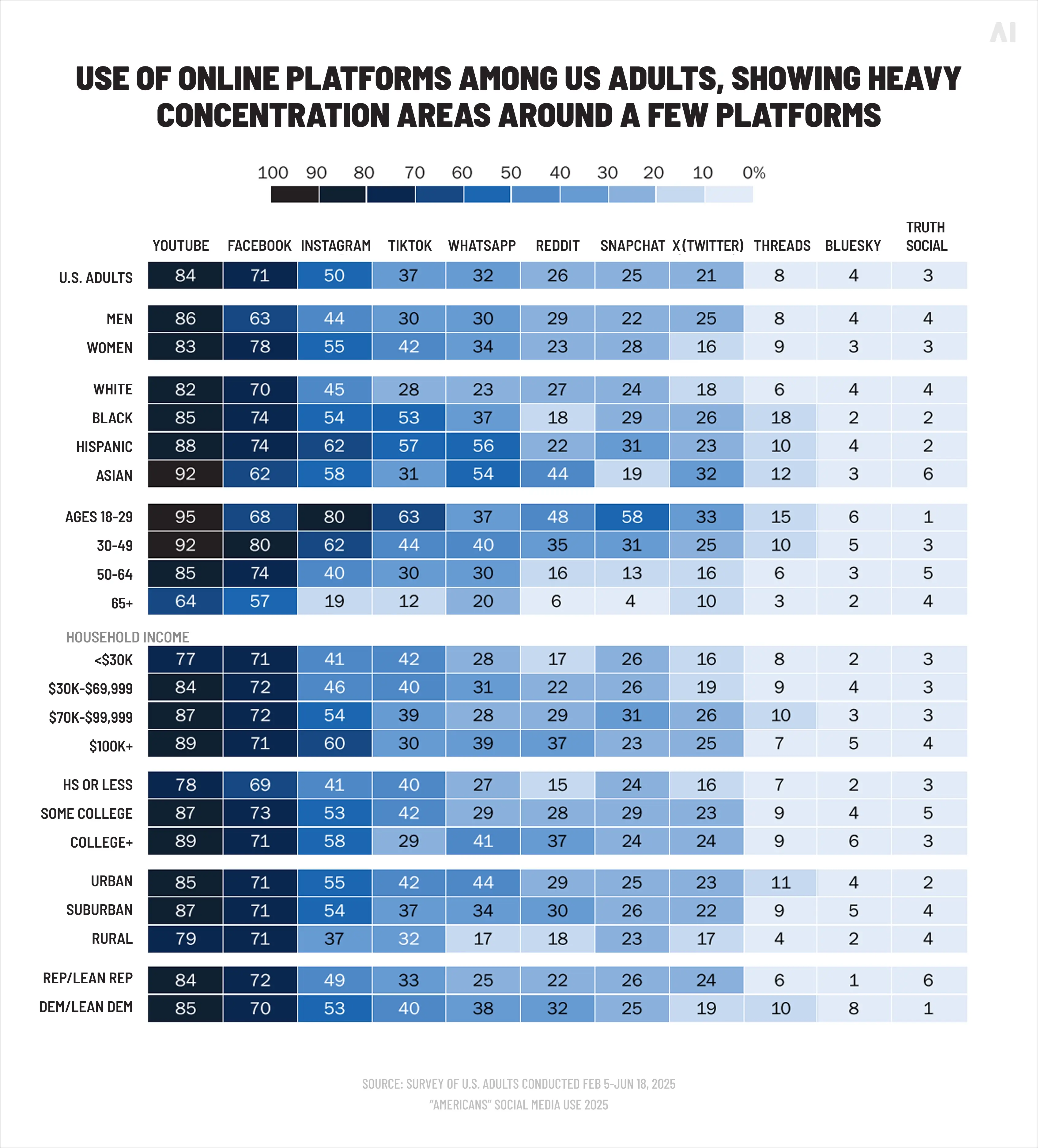 Use of online platforms among US adults, showing heavy concentration areas around a few platforms