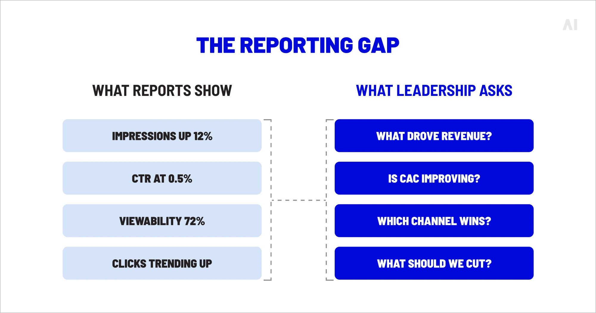 The reporting gap