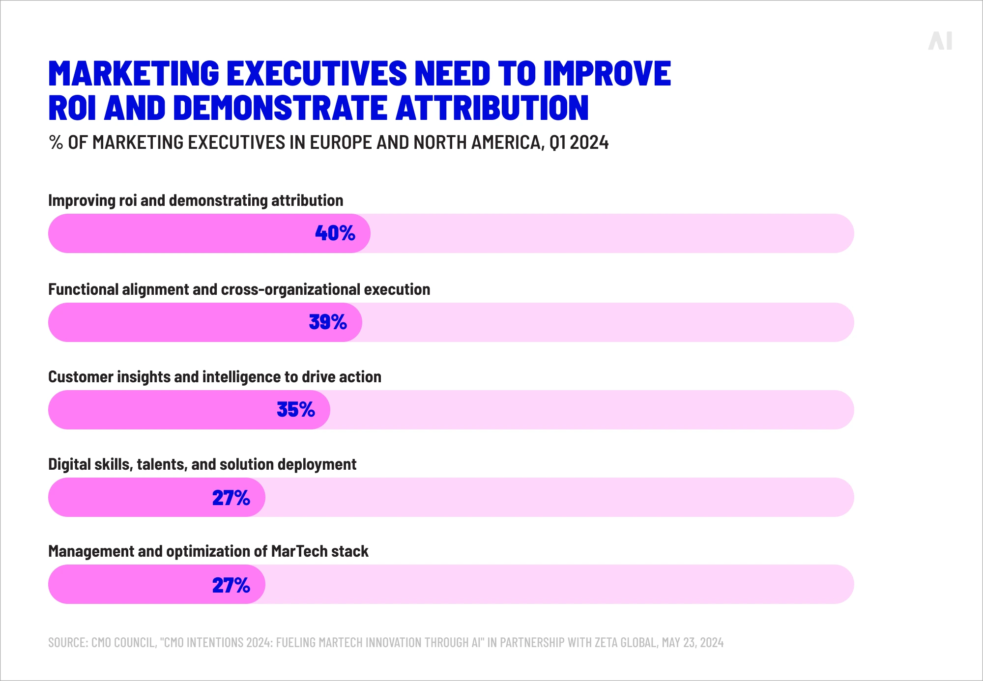% of marketing executives on how to improve marketing operations 