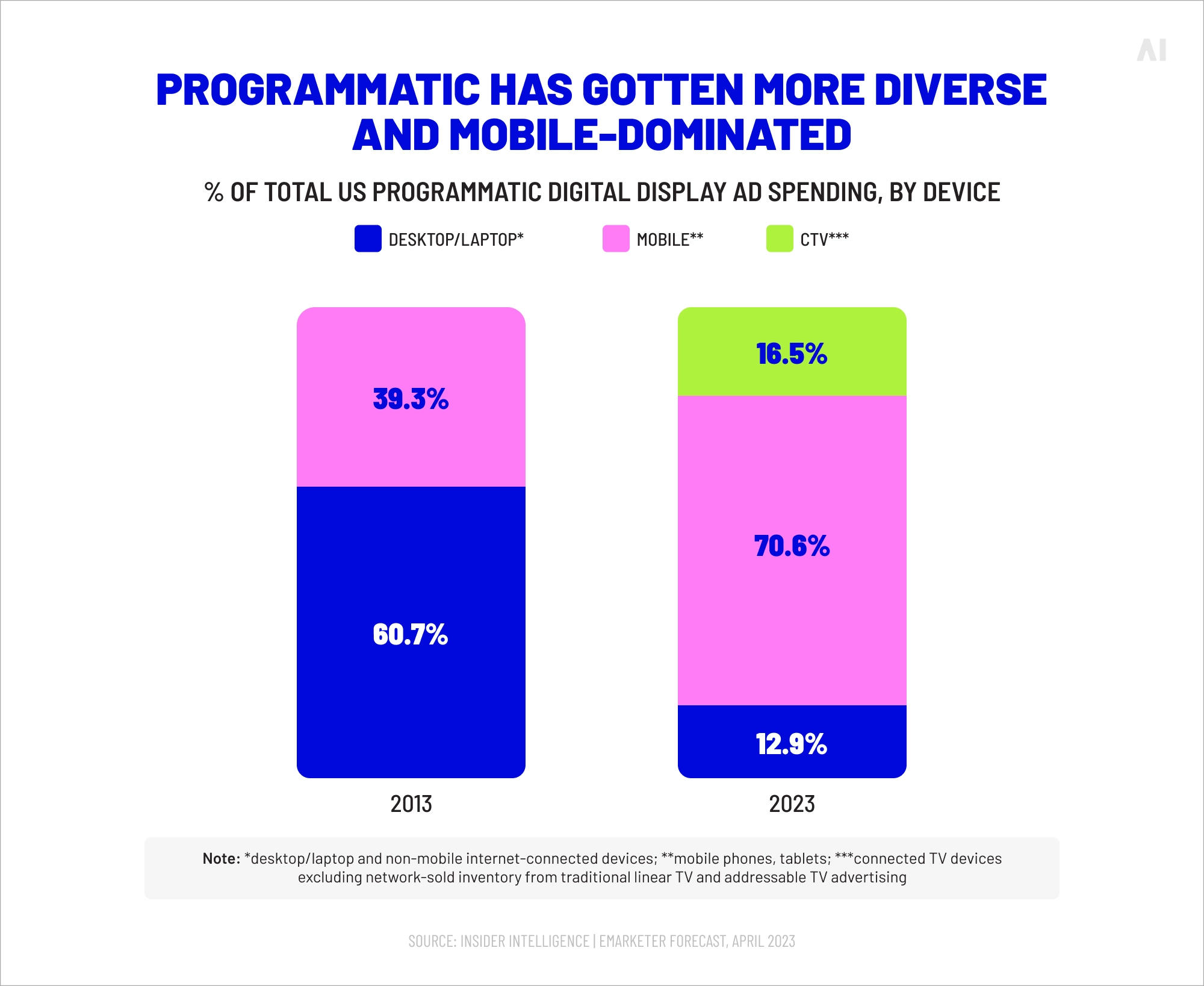% of total US programmatic digital display ad spending, by device 