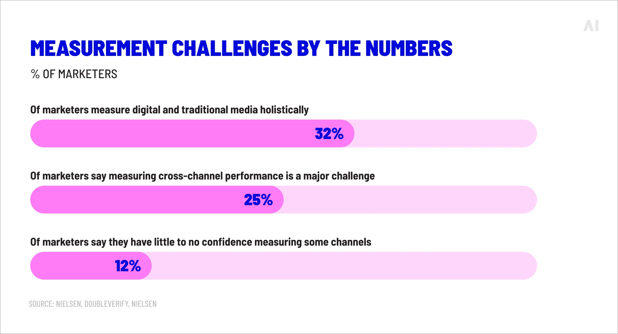 Measurement challenges by the numbers 