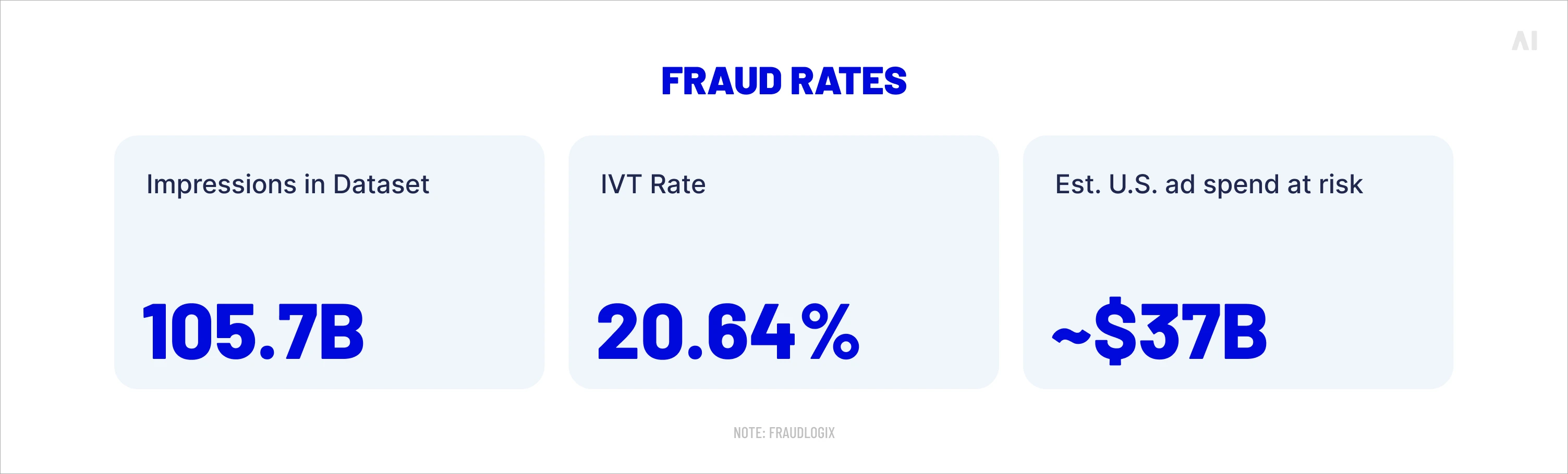 Fraud rates 