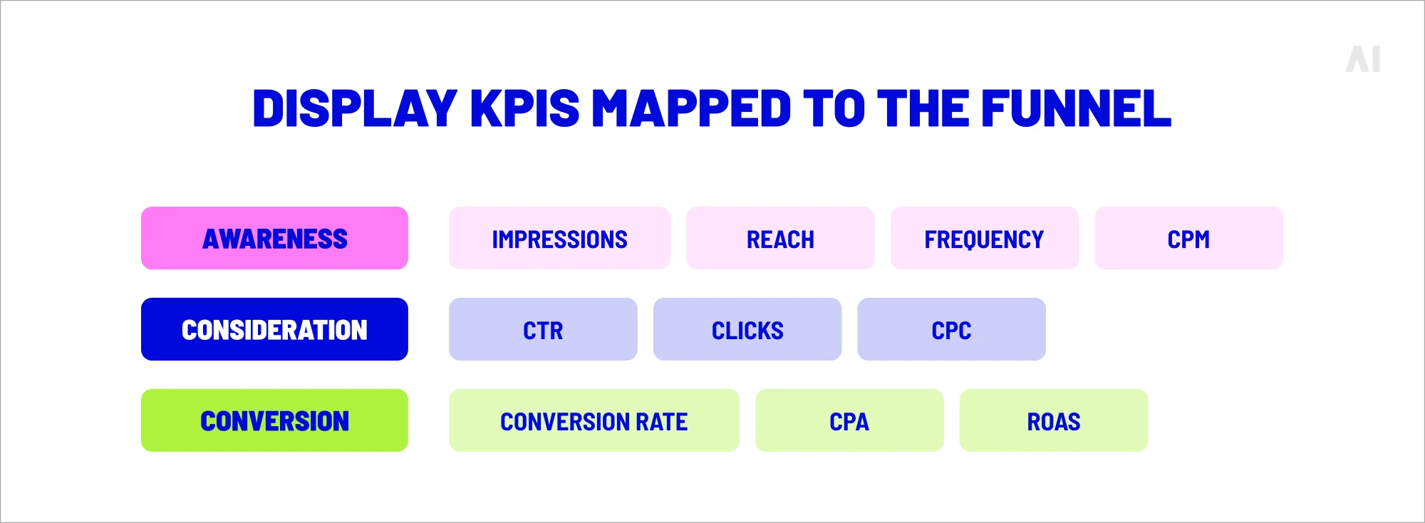 10 display KPIs mapped to the funnel