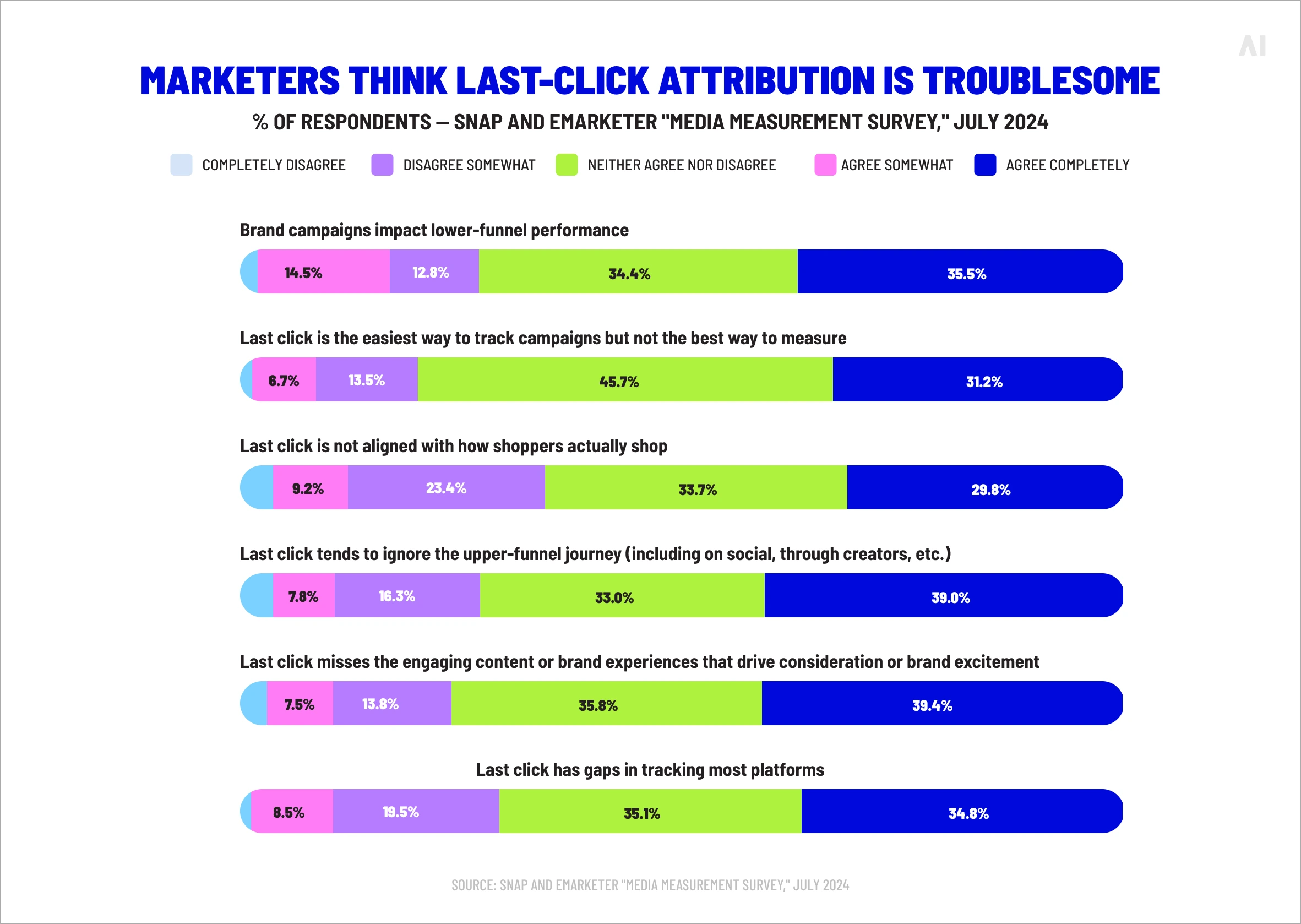 Problems with last-click attribution (