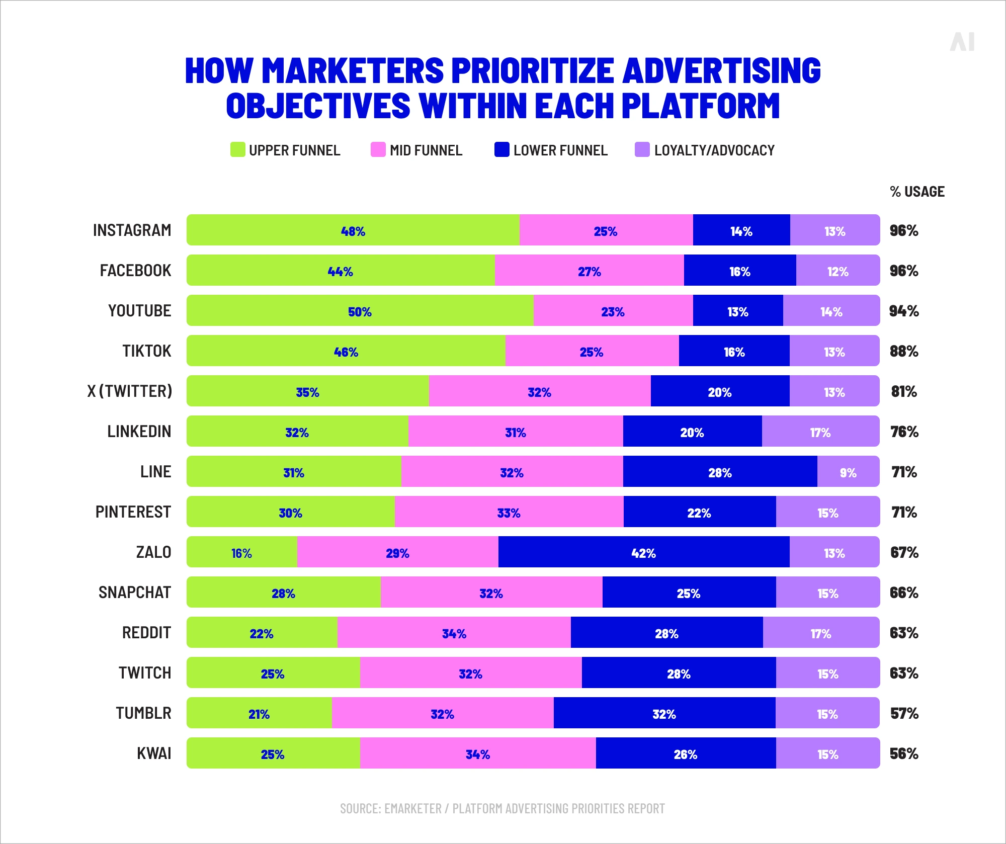 Platform fragmentation & marketers’ priorities within each platform 