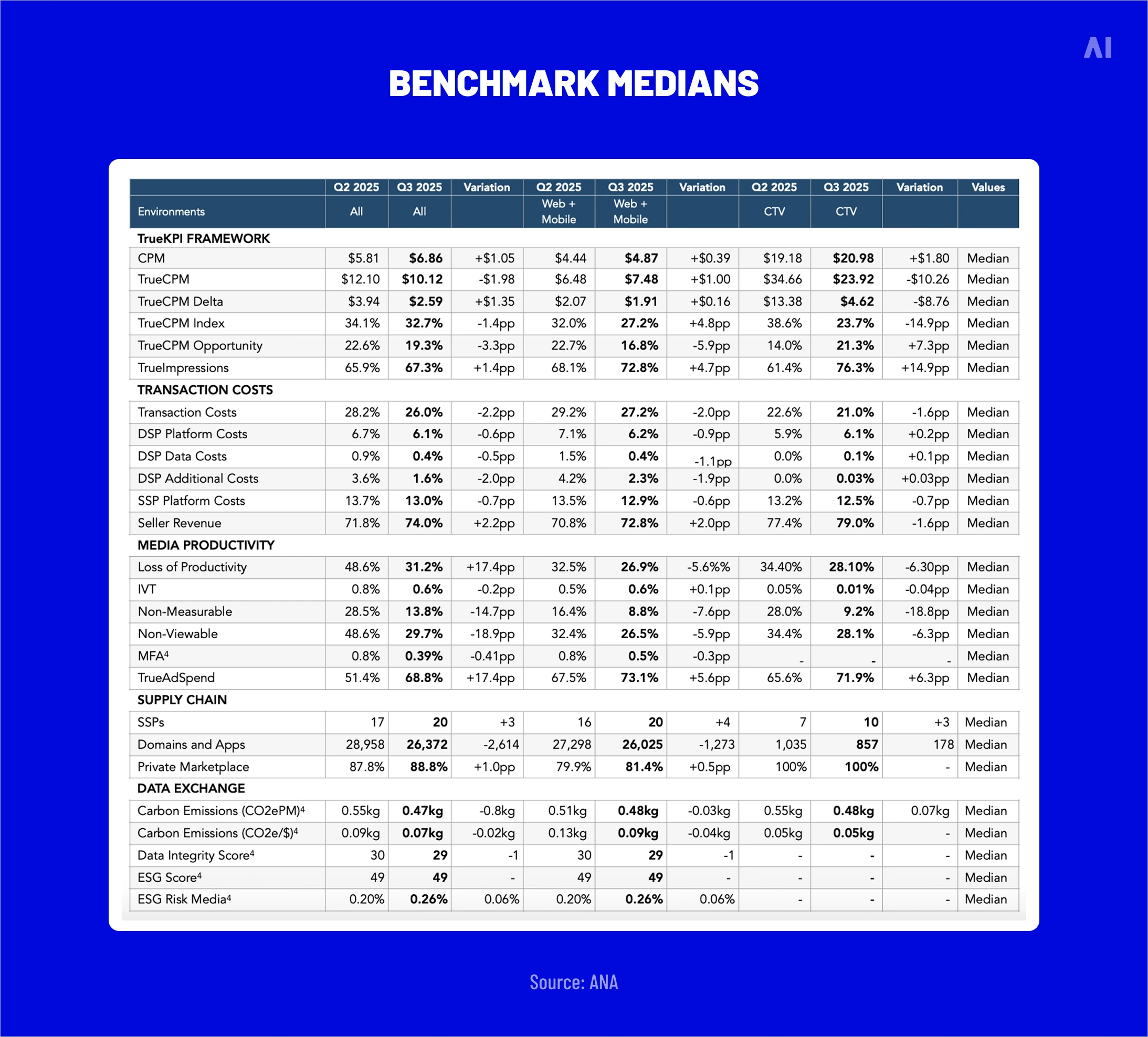 Benchmark medians 