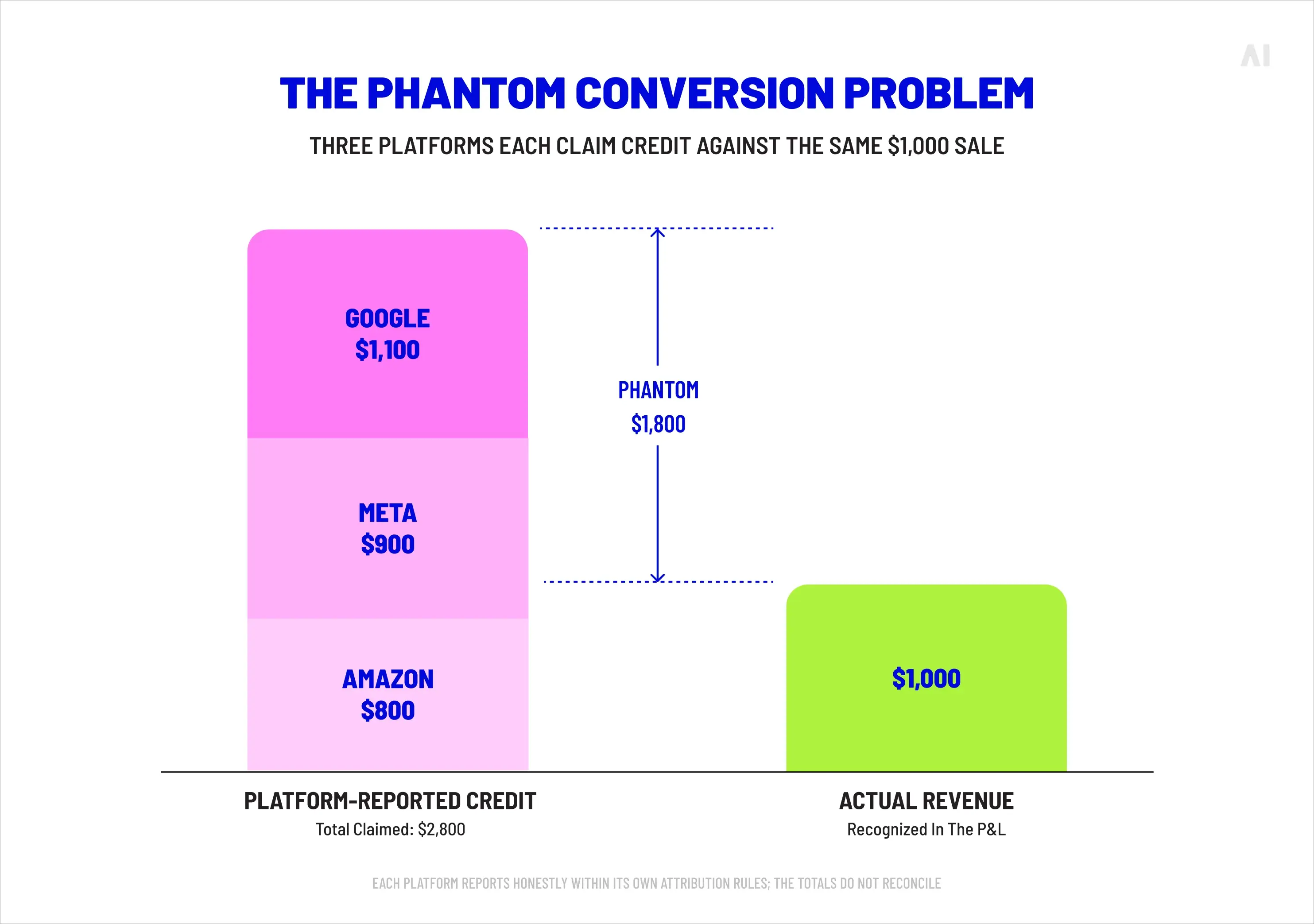 The phantom conversion problem.