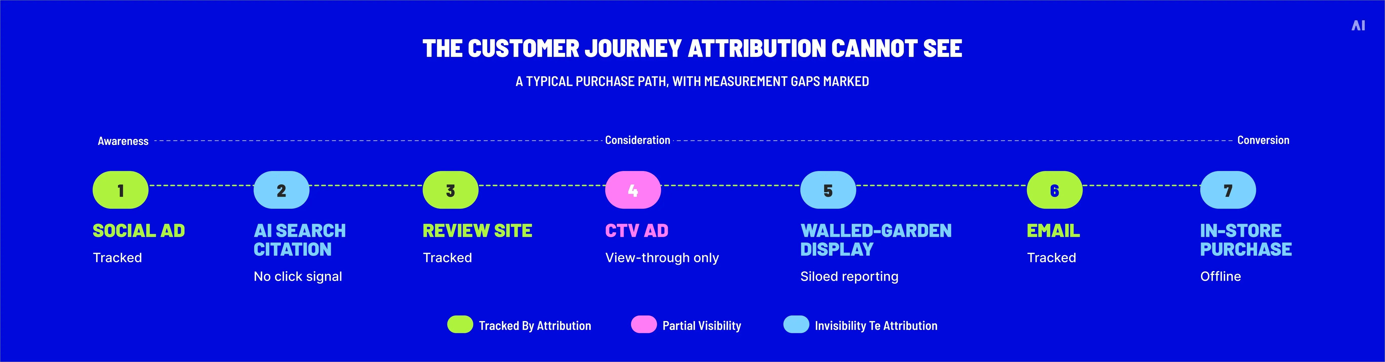 The customer journey attribution cannot see