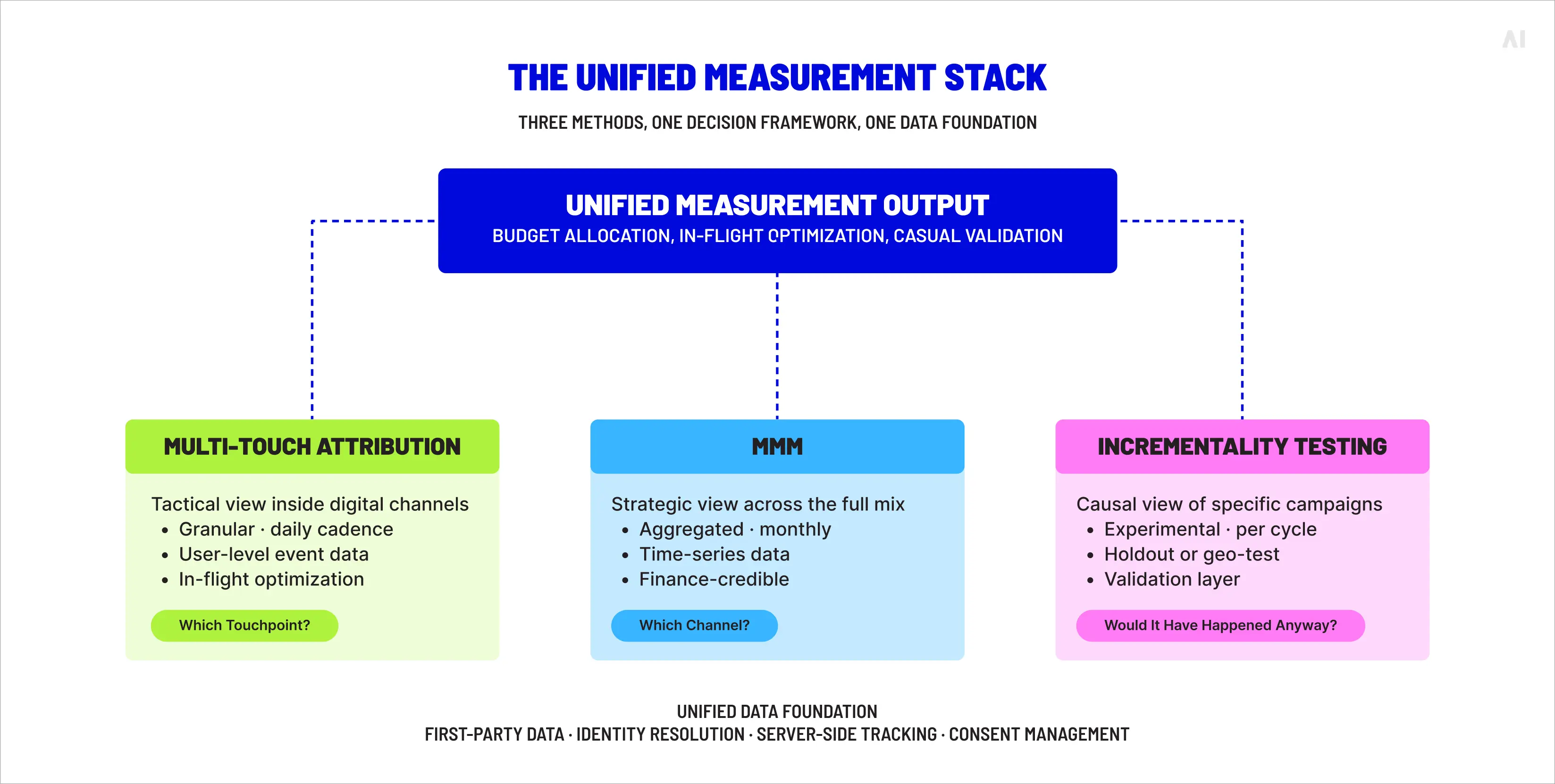 The unified measurement stack.