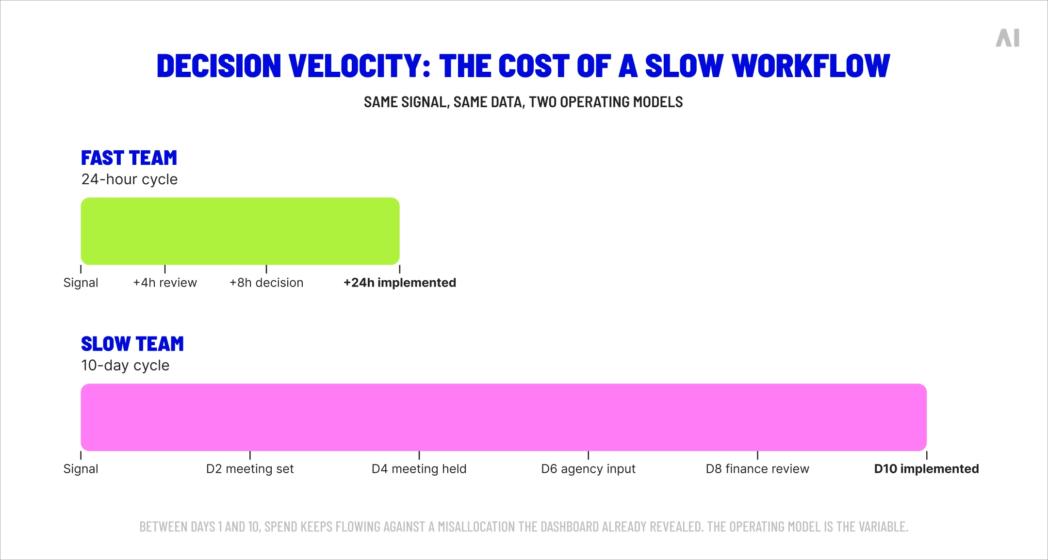 Decision velocity: the cost of a slow workflow.