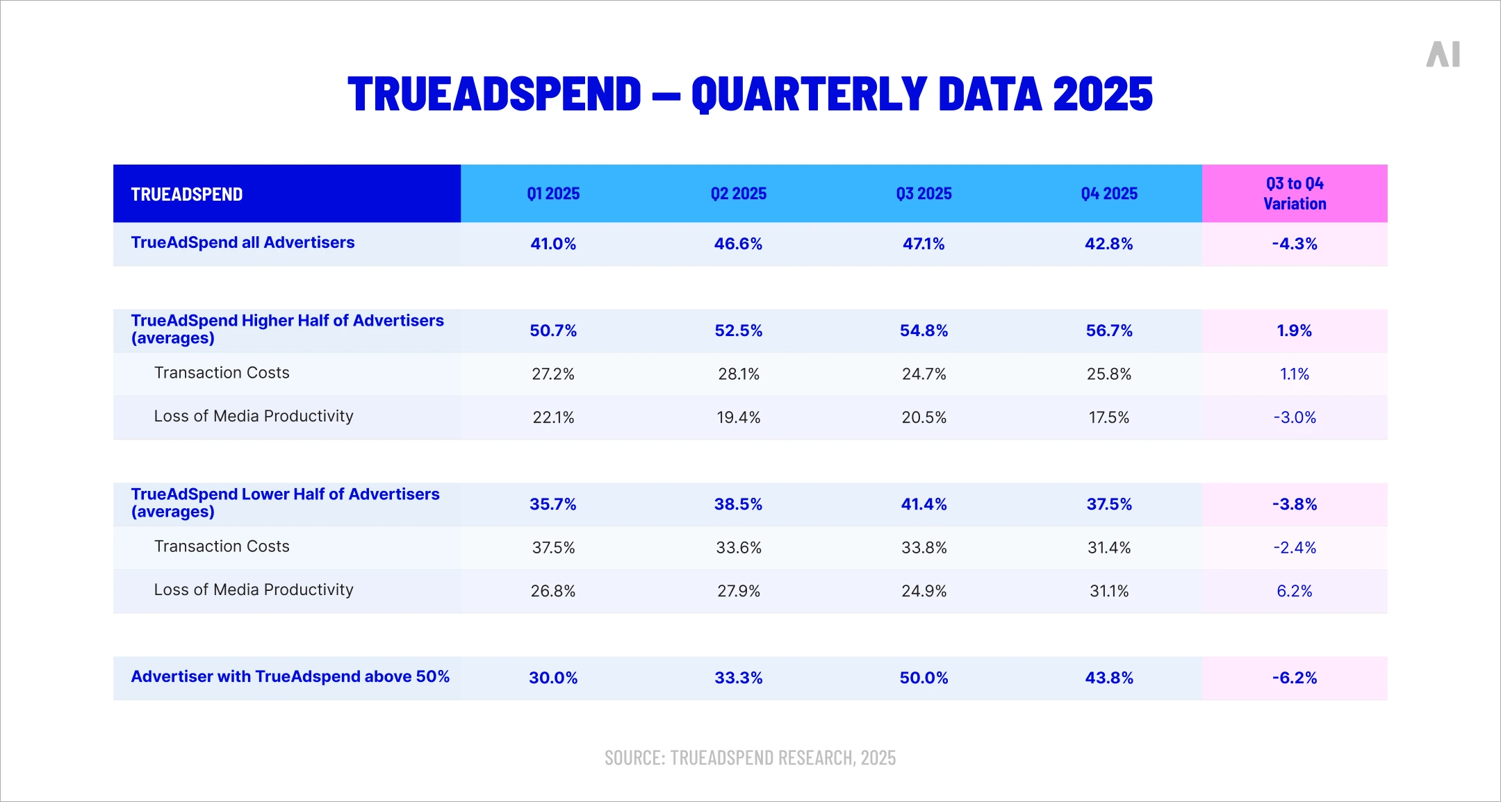 The TrueAdSpend gap (Source)