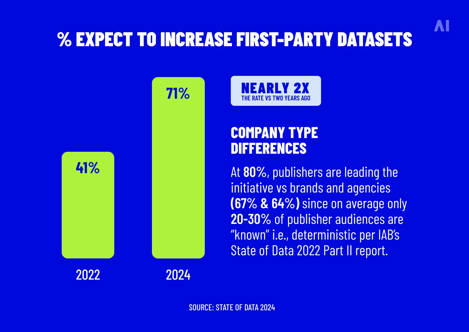 % expect to increase first-party datasets
