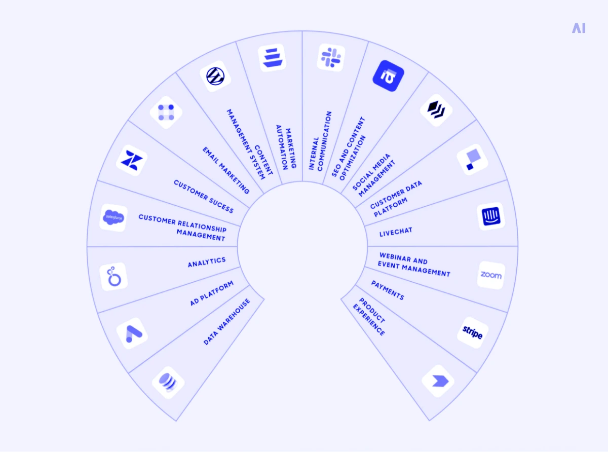 Martech stack audit