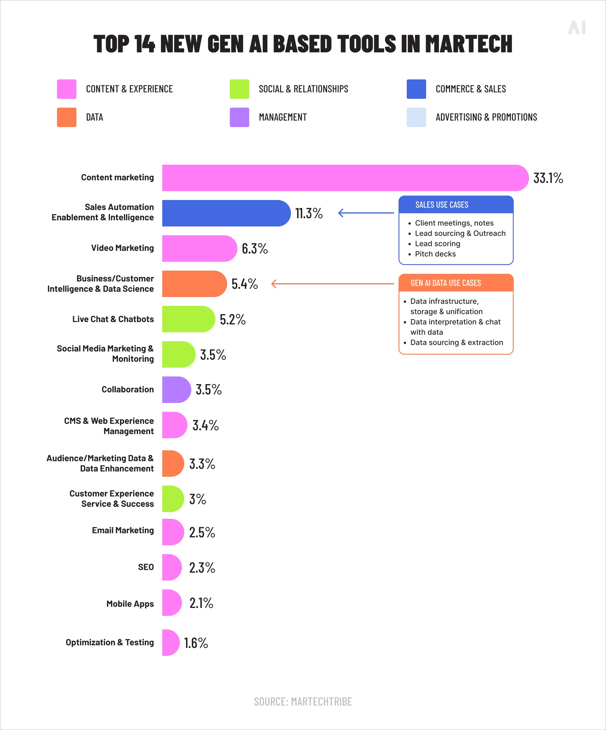 top 14 new gen AI based tools in martech