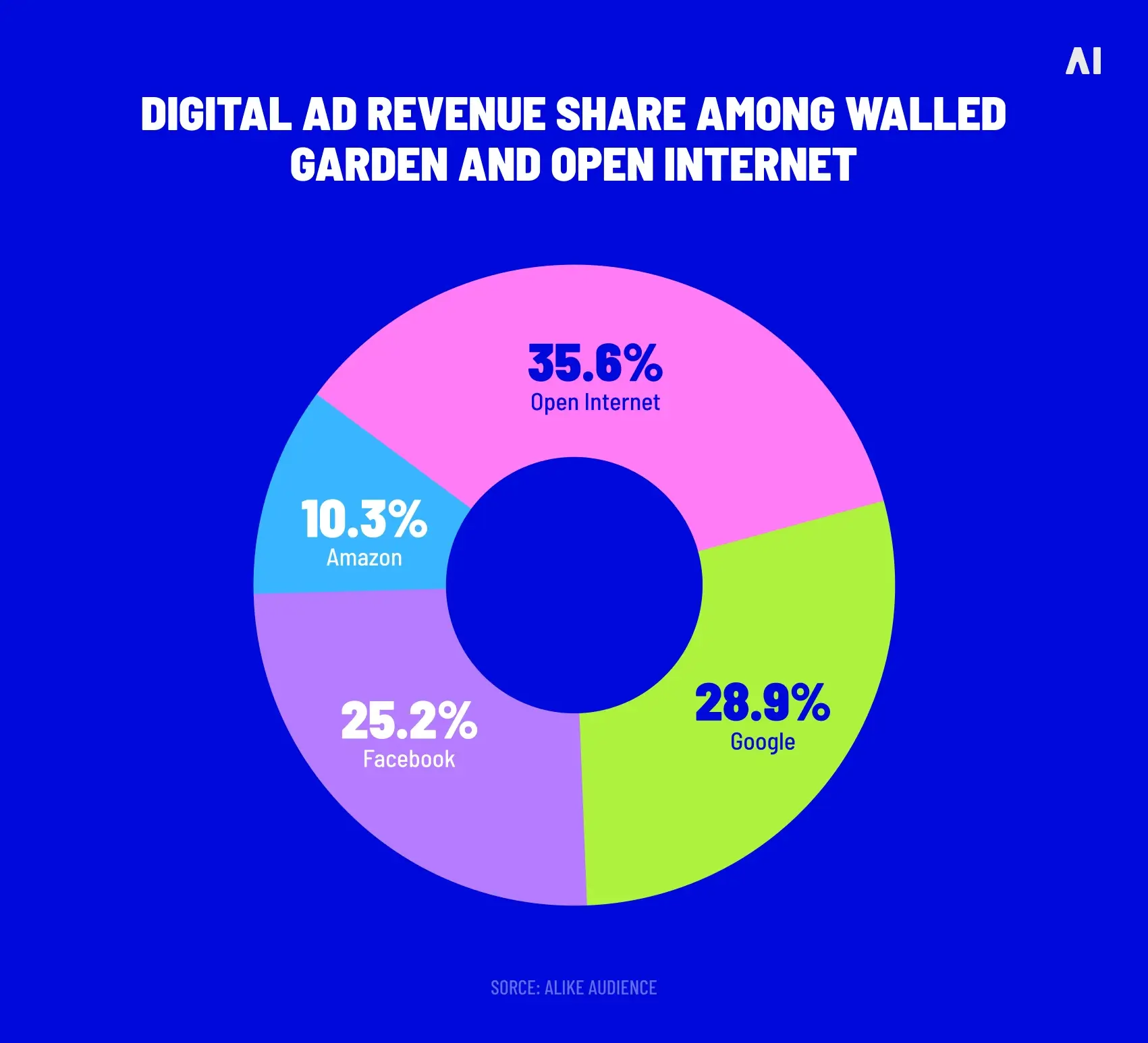 diita ad revenue share among walled garden and open internet