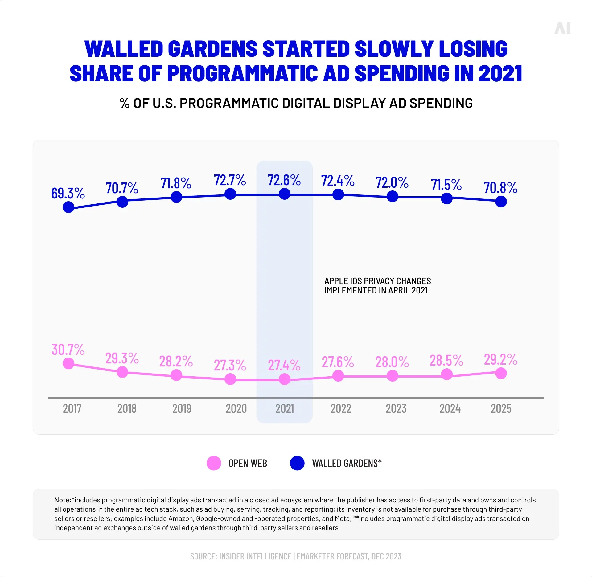 walled gardens started slowly losing share of progmmatic ad spending