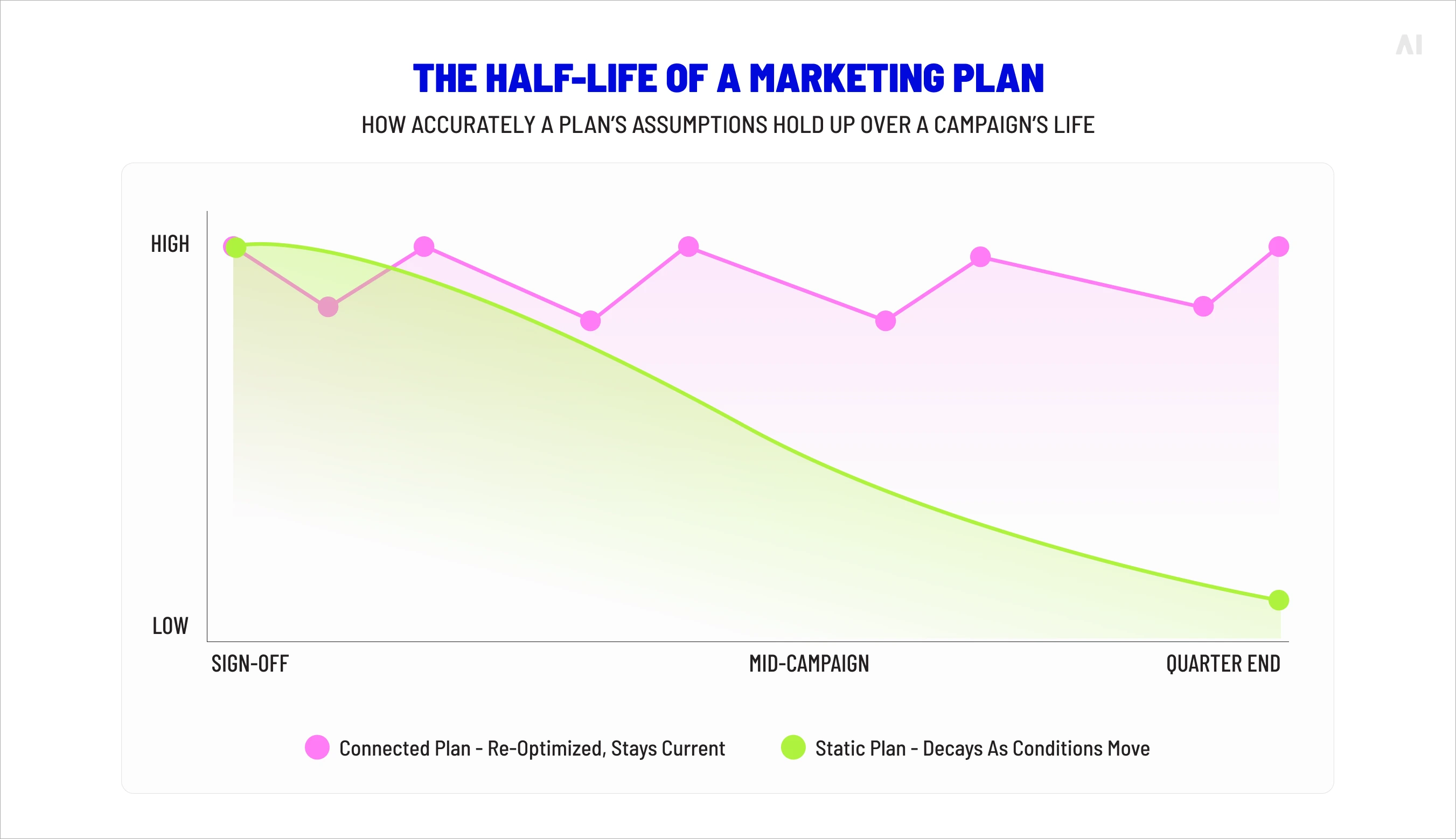 The half-life of a marketing plan.