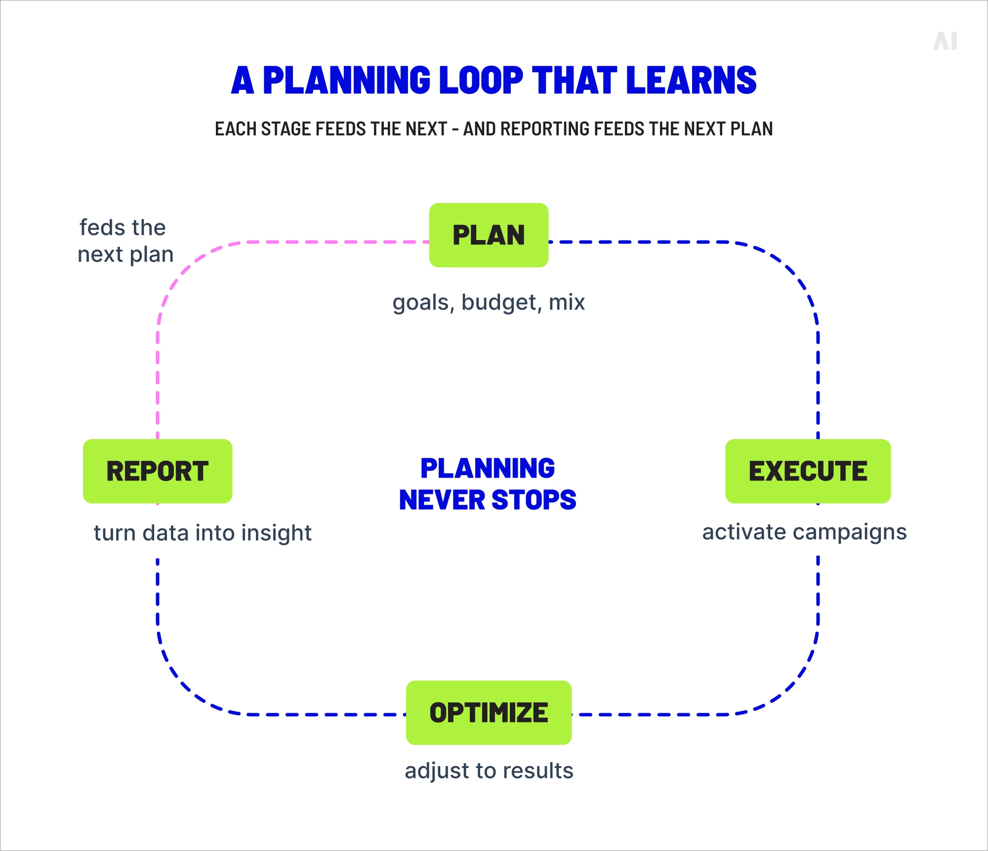 Pic. A planning loop that learns.