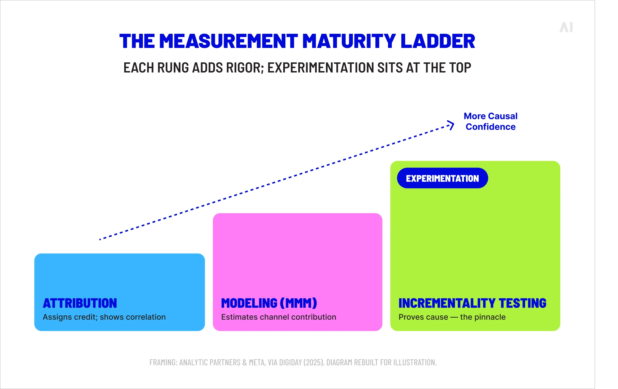 The measurement maturity ladder