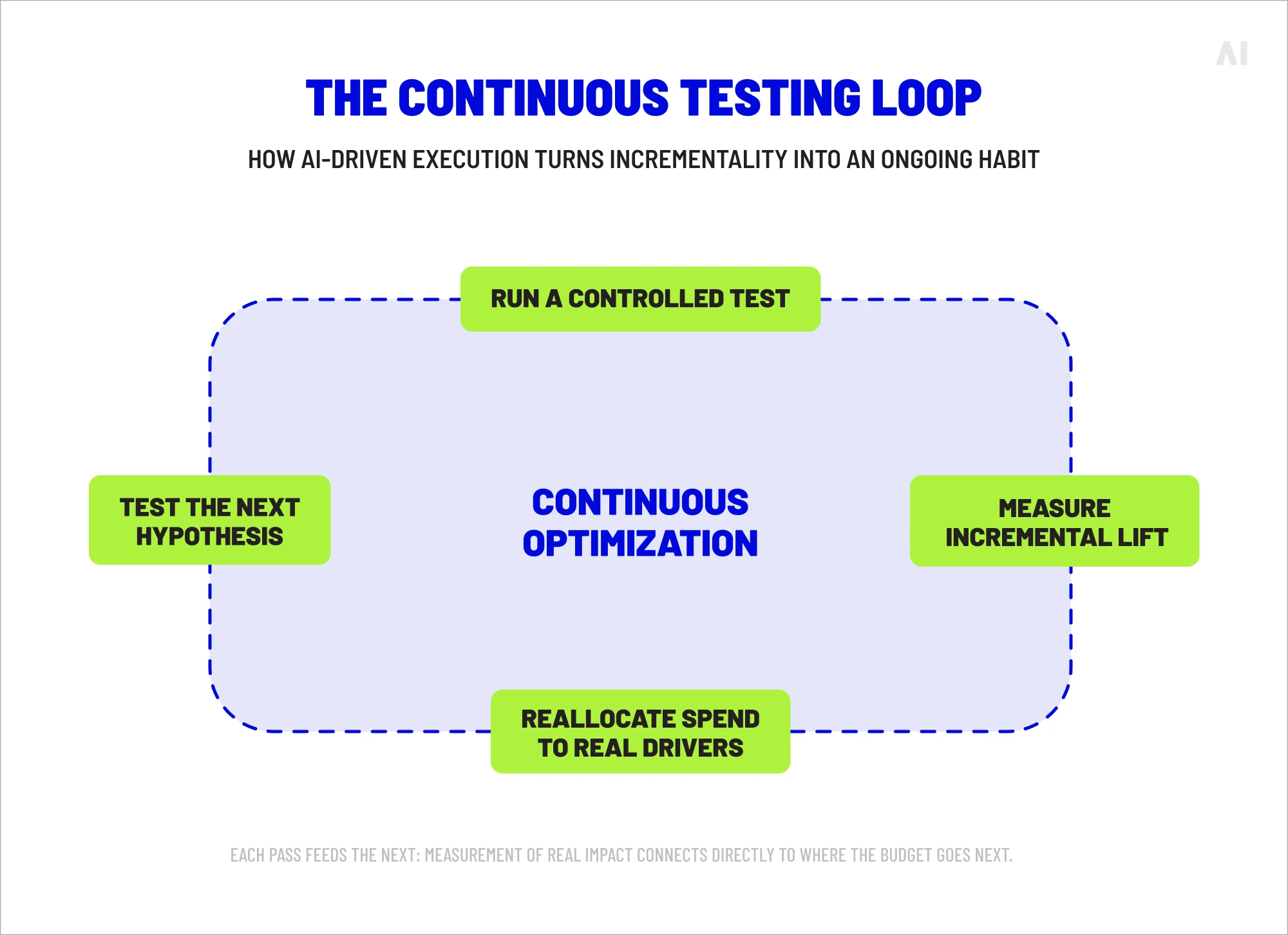 The continuous testing loop.