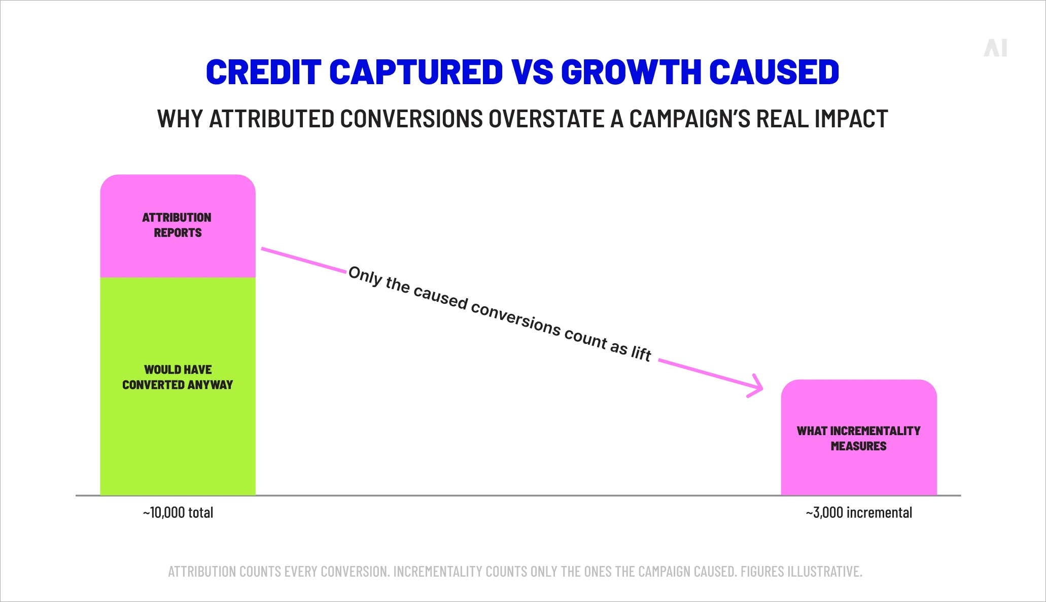Credit captured vs growth caused