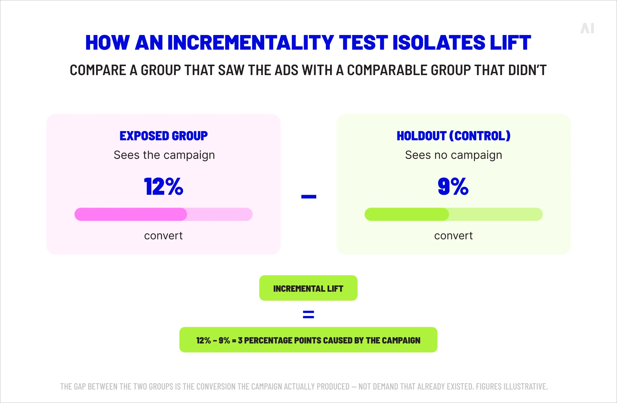 How an incrementality test isolates lift