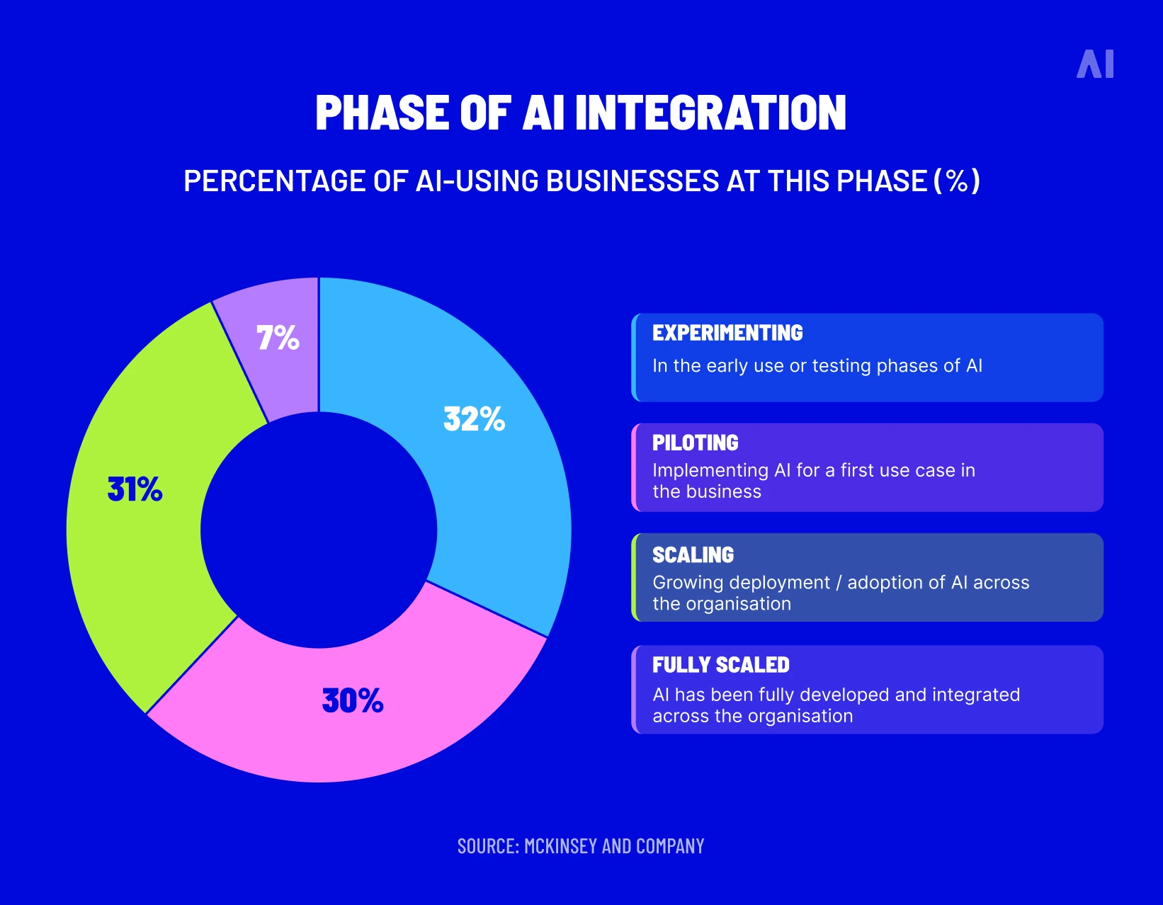phase of AI integrating