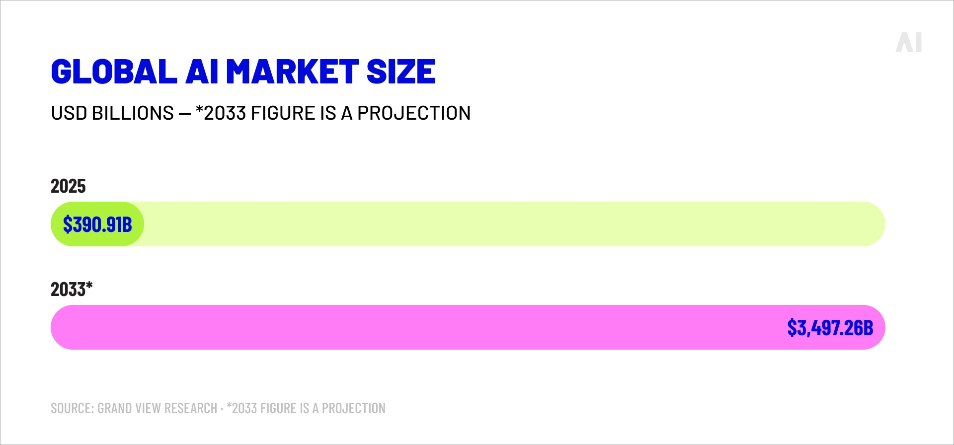 global AI market size