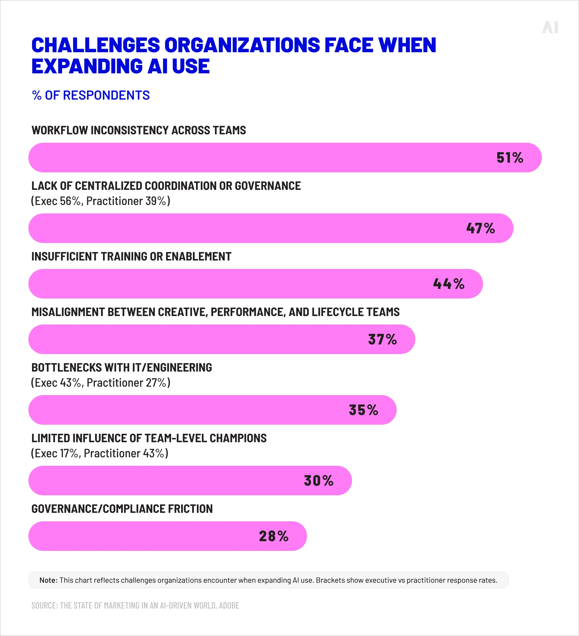Challenges organizations face when expanding AI use