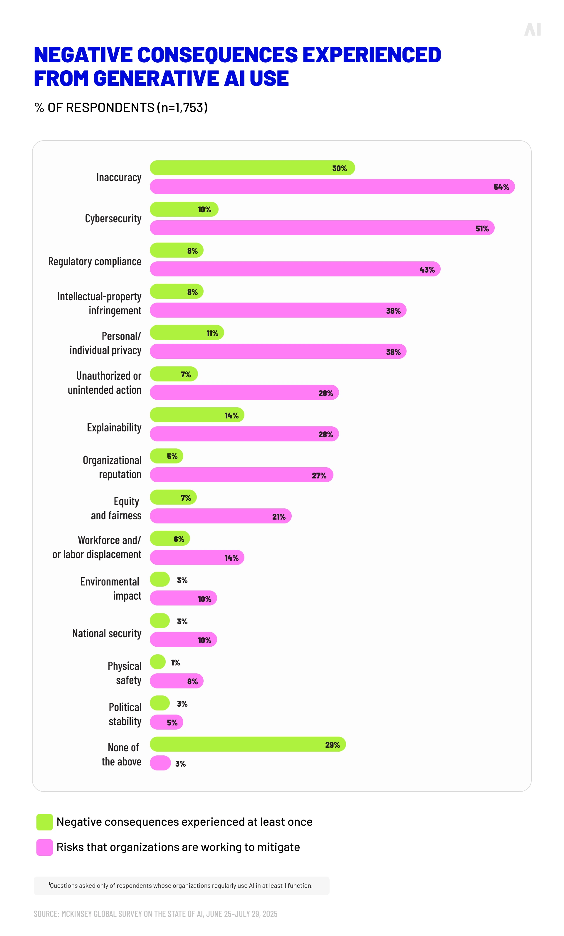 Negative consequences experienced from generative AI use (